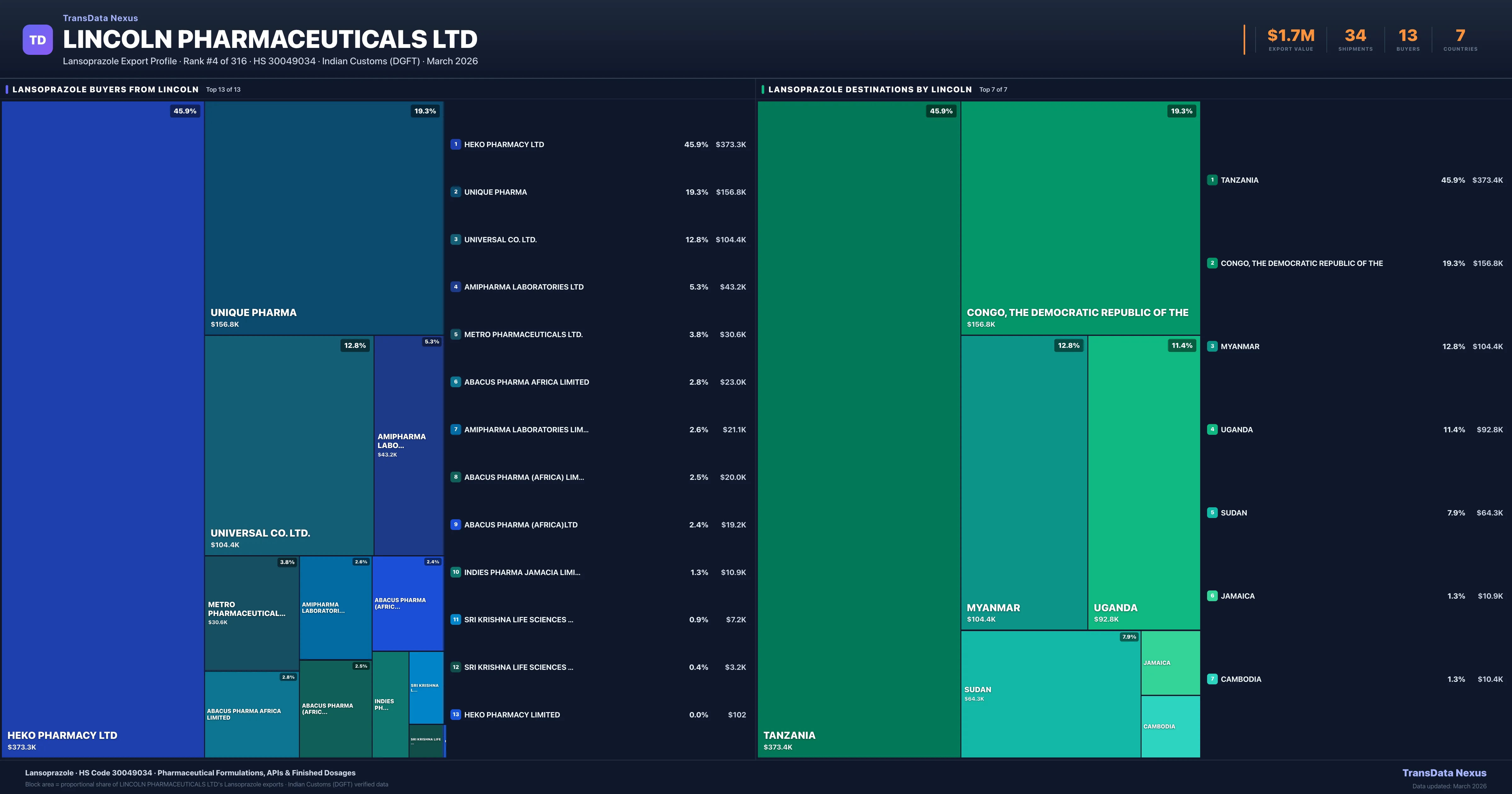 Lincoln Pharmaceuticals Ltd Lansoprazole export treemap — buyers and destination countries | TransData Nexus