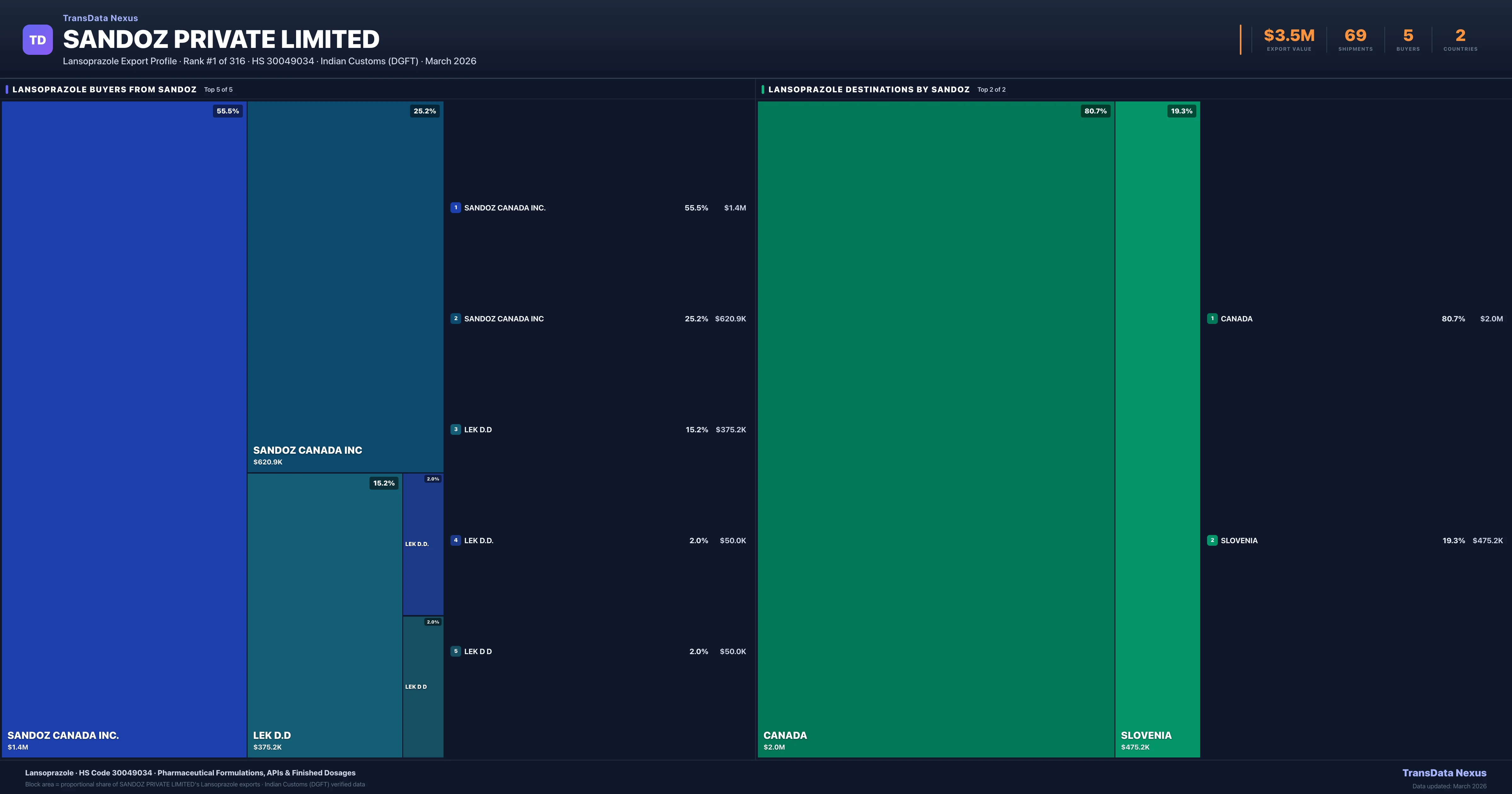 Sandoz Private Limited Lansoprazole export treemap — buyers and destination countries | TransData Nexus