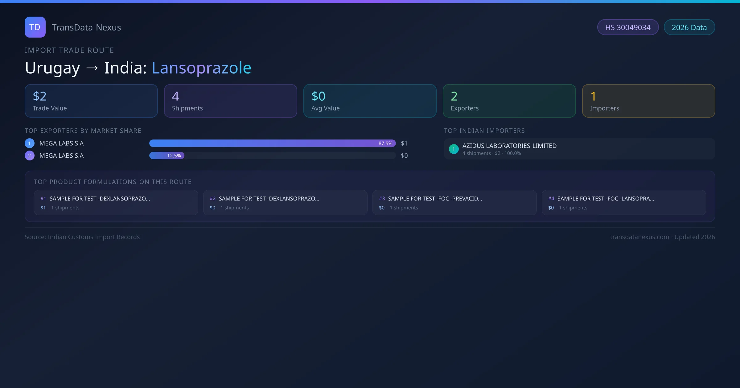 Urugay to India Lansoprazole import trade route infographic — $2 USD trade value, 4 shipments, 2 exporters, 1 importers. HS Code 30049034. Data as of 2026.