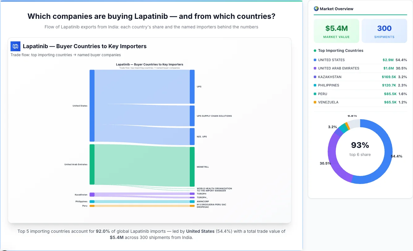 Lapatinib Buyers by Country โ Geographic Import Flow 2026 | TransData Nexus Lapatinib buyers by country 2026 โ top importing countries: United States (54.4%), United Arab Emirates (30.5%), Kazakhstan (3.2%). Total market: $5.4M across 300 shipments from India. Source: Indian Customs (DGFT) data compiled by TransData Nexus.