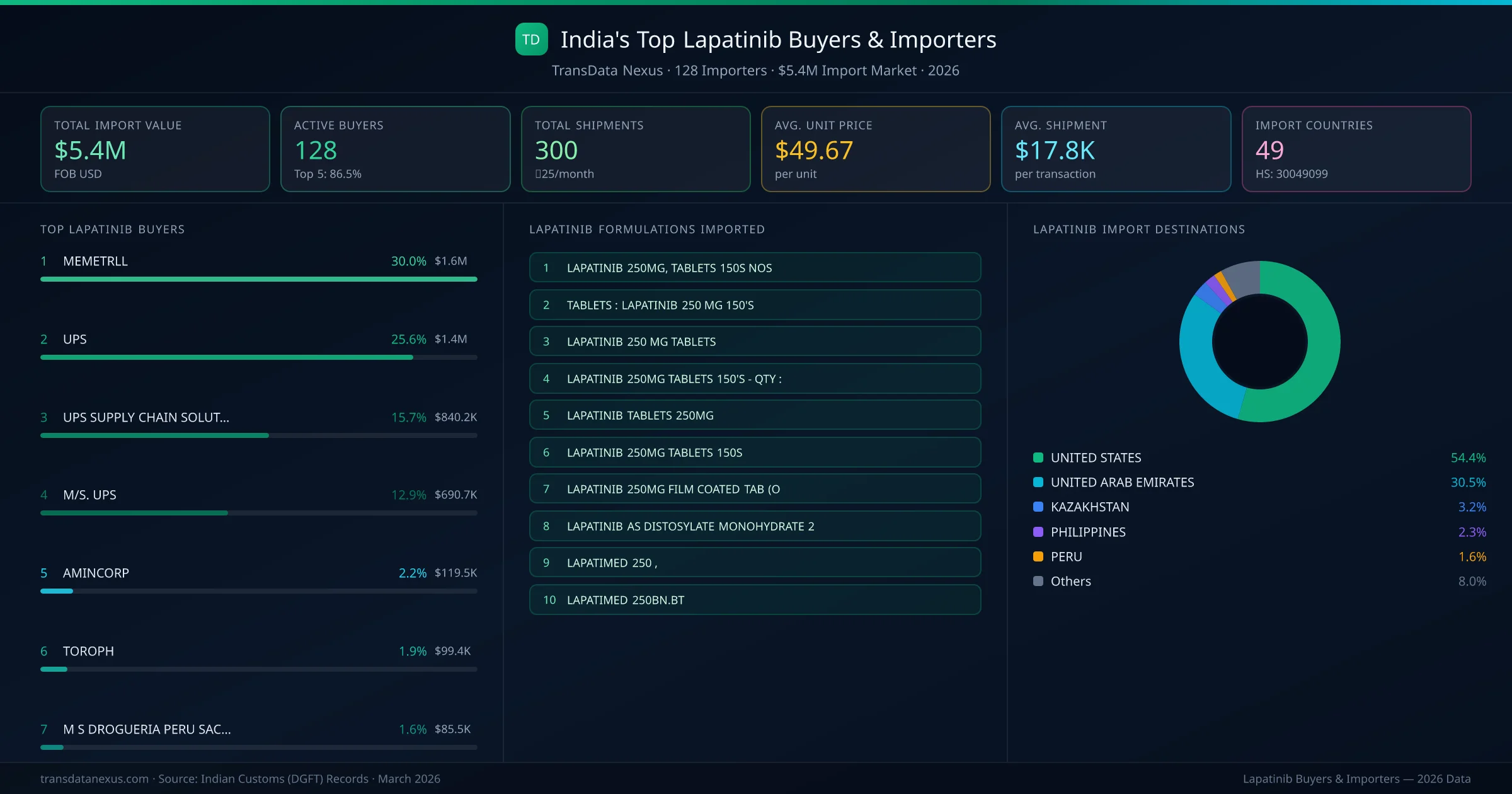 Top Lapatinib Buyers & Importers โ 128 buyers, $5.4M import market, top destinations and formulations