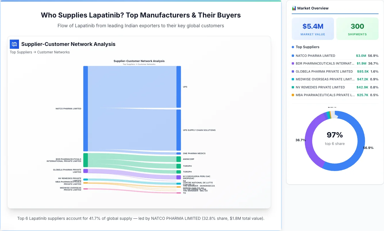 Lapatinib Supplier-Buyer Network (2026) | TransData Nexus Lapatinib supplier-buyer network Sankey diagram 2026 — flow from top Indian manufacturers to global buyers