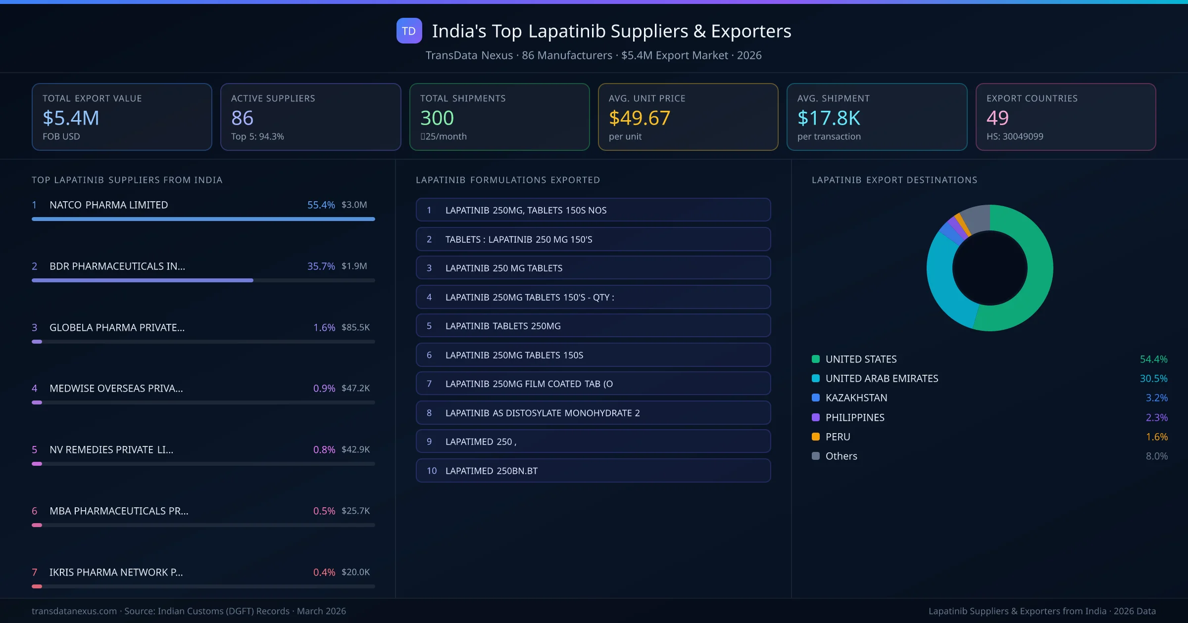 India's Top Lapatinib Suppliers & Exporters — 86 manufacturers, $5.4M export market, top destinations and formulations