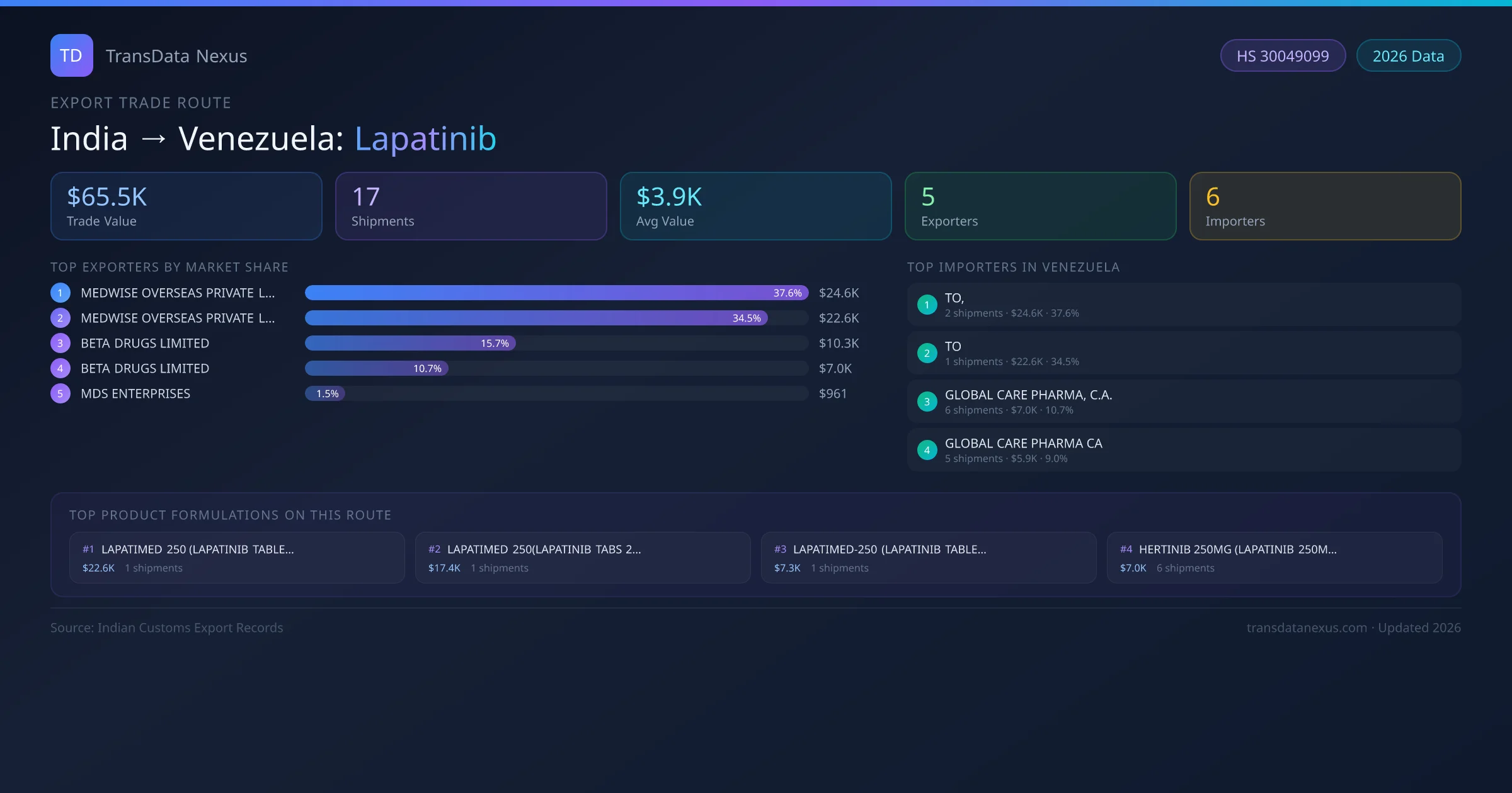 India to Venezuela Lapatinib export trade route infographic — $65.5K USD trade value, 17 shipments, 5 exporters, 6 importers. HS Code 30049099. Data as of 2026.