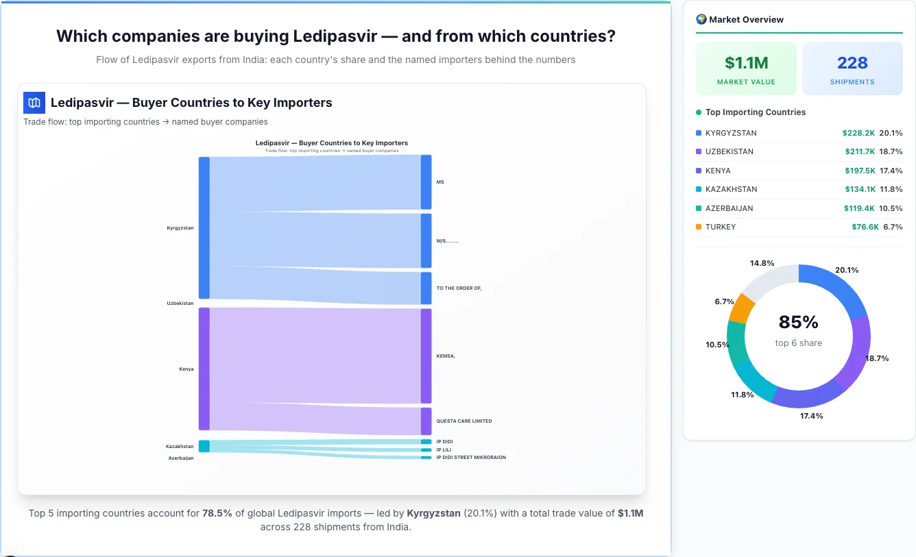 Ledipasvir Buyers by Country — Geographic Import Flow 2026 | TransData Nexus Ledipasvir buyers by country 2026 — top importing countries: Kyrgyzstan (20.1%), Uzbekistan (18.7%), Kenya (17.4%). Total market: $1.1M across 228 shipments from India. Source: Indian Customs (DGFT) data compiled by TransData Nexus.
