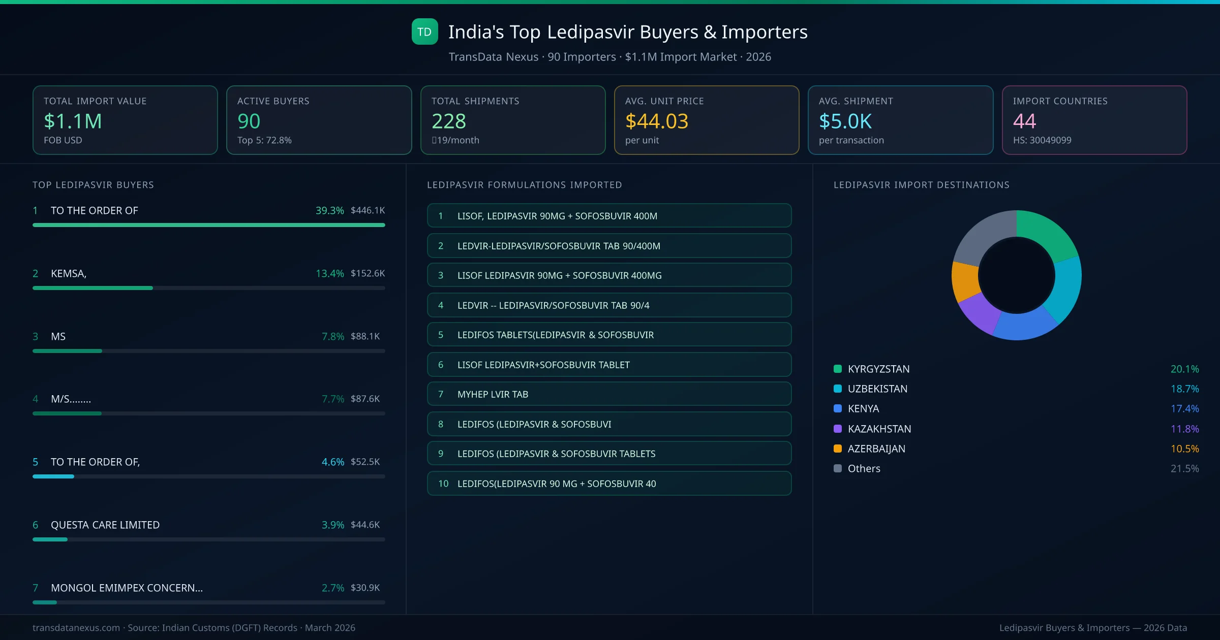 Top Ledipasvir Buyers & Importers — 90 buyers, $1.1M import market, top destinations and formulations