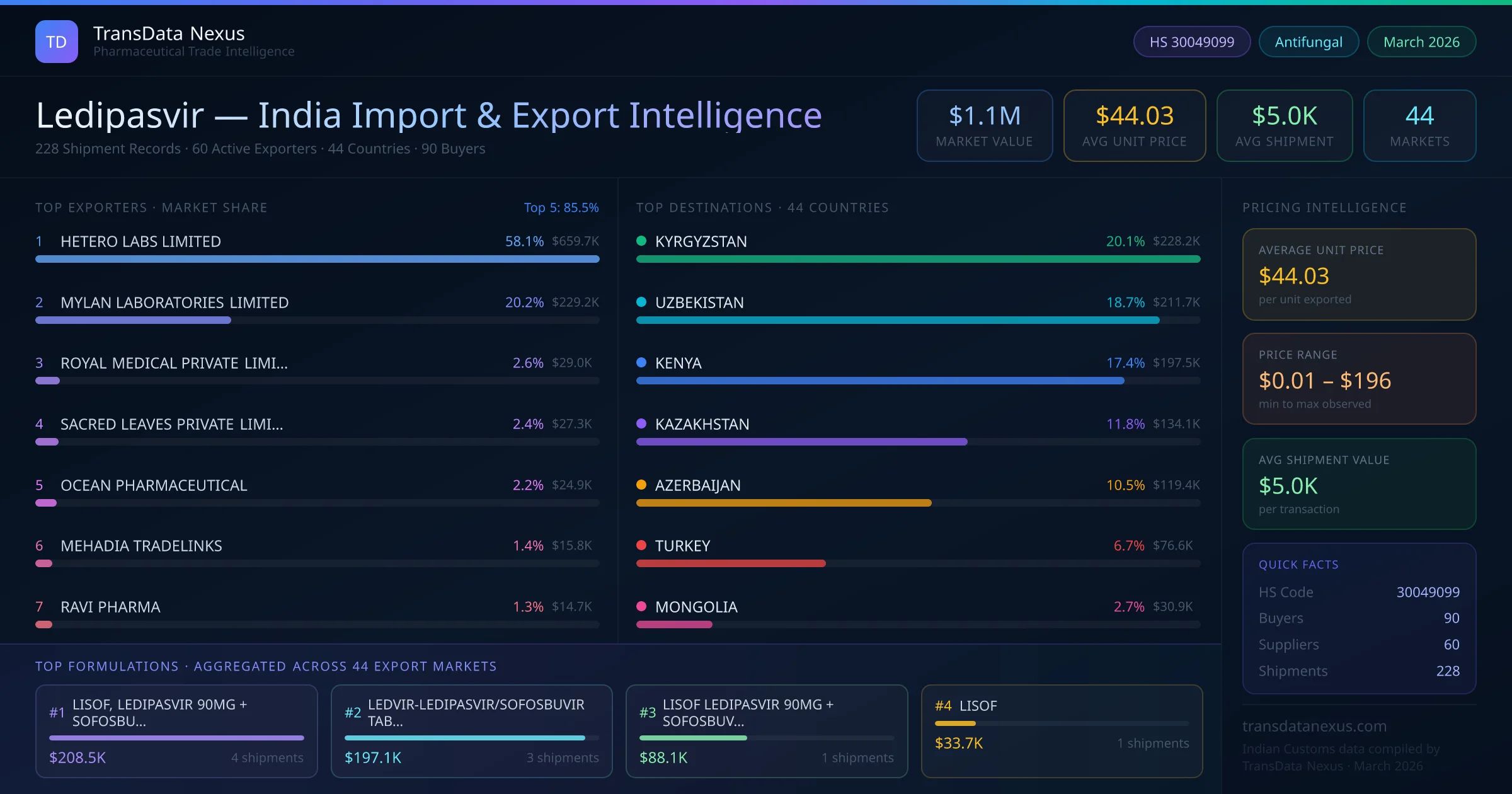 Ledipasvir India Export Intelligence — TransData Nexus Ledipasvir export data from India — top exporters, importing countries, pricing and trade statistics compiled by TransData Nexus