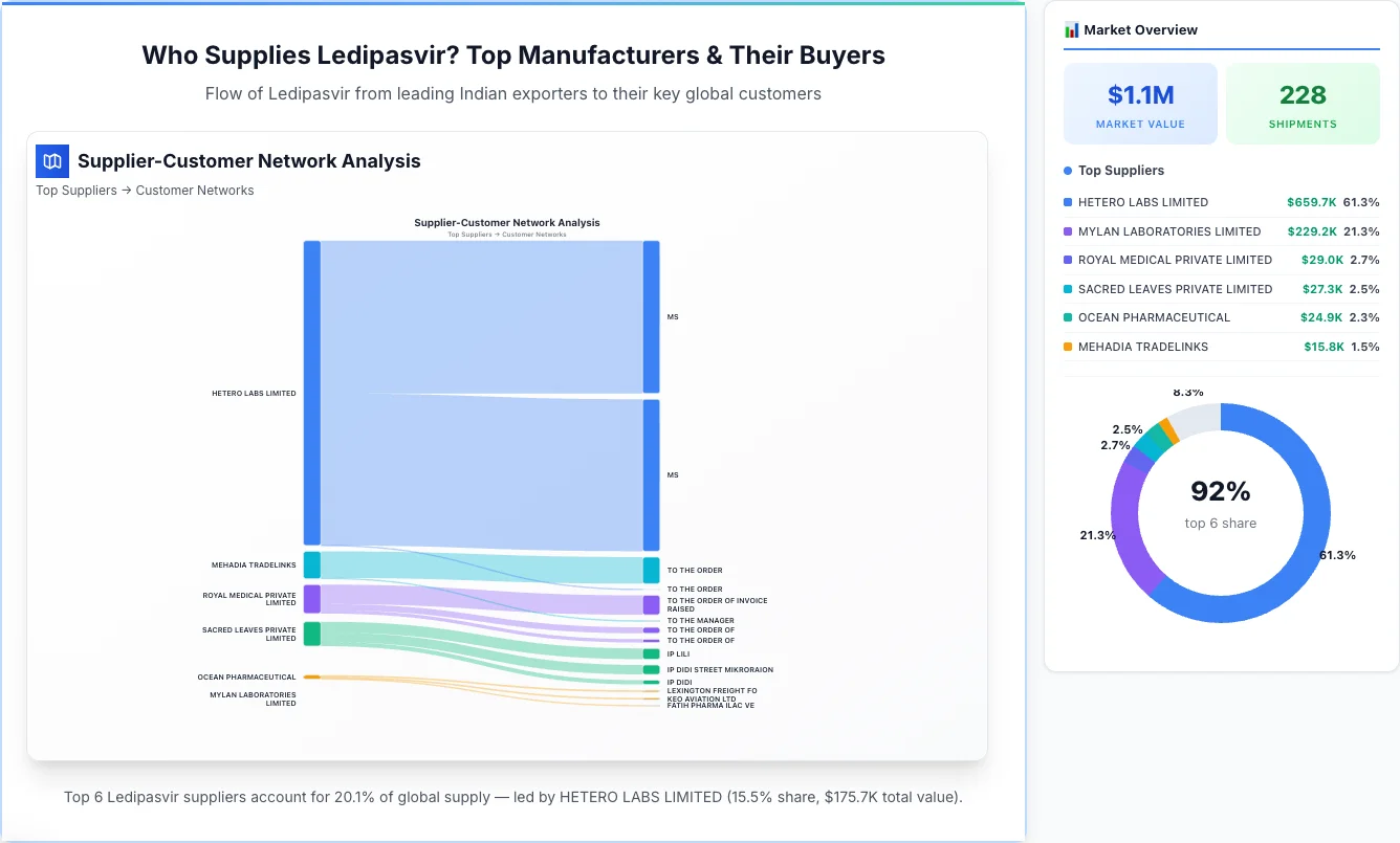 Ledipasvir supplier-buyer network Sankey diagram 2026 — flow from top Indian manufacturers to global buyers