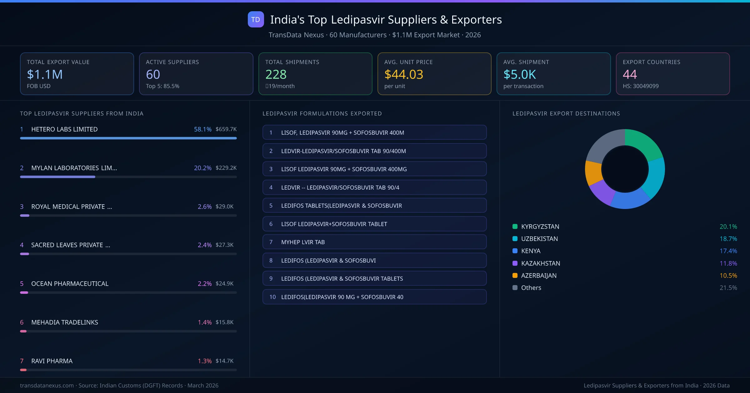 India's Top Ledipasvir Suppliers & Exporters — 60 manufacturers, $1.1M export market, top destinations and formulations