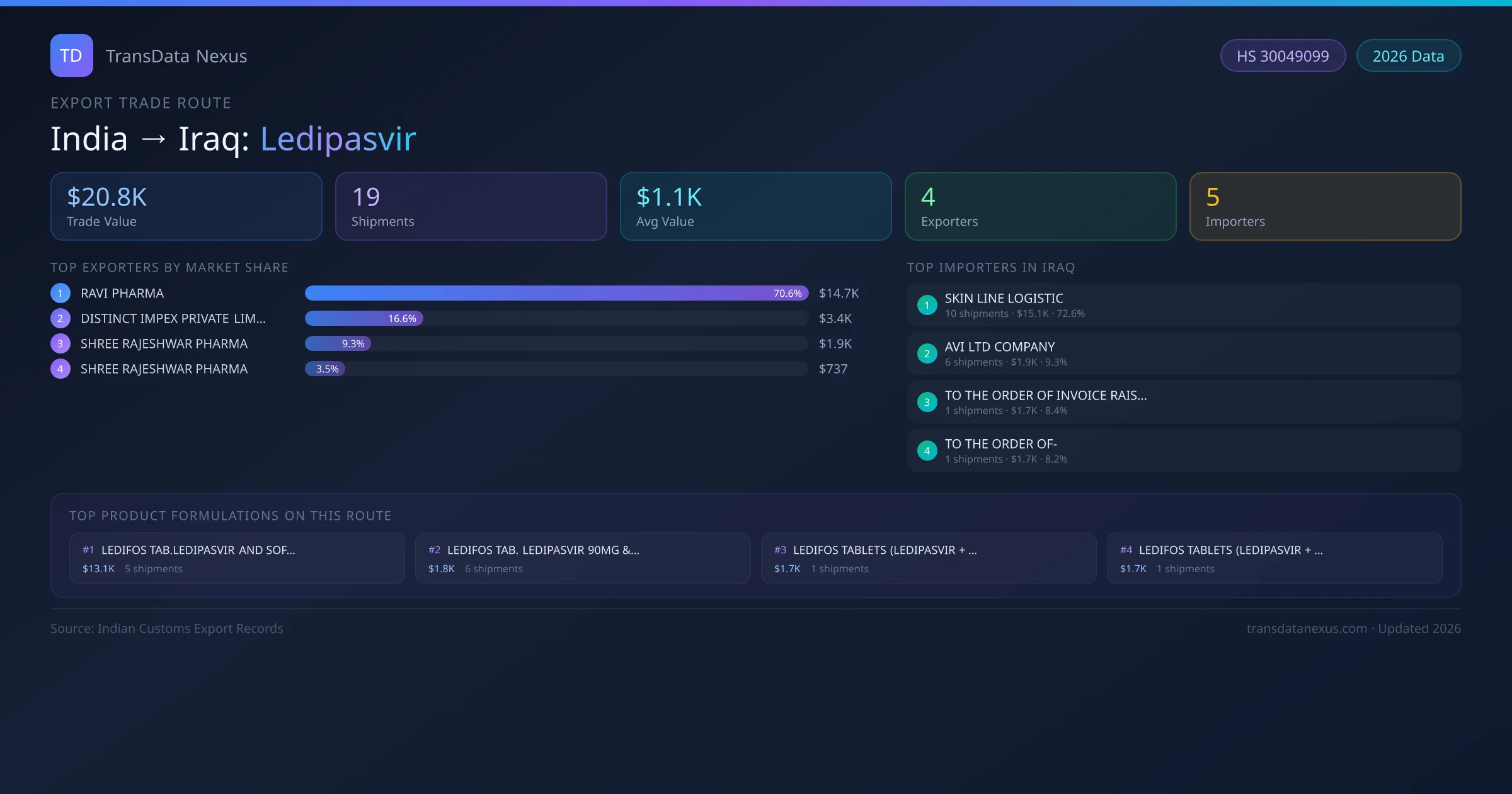 India to Iraq Ledipasvir export trade route infographic — $20.8K USD trade value, 19 shipments, 4 exporters, 5 importers. HS Code 30049099. Data as of 2026.
