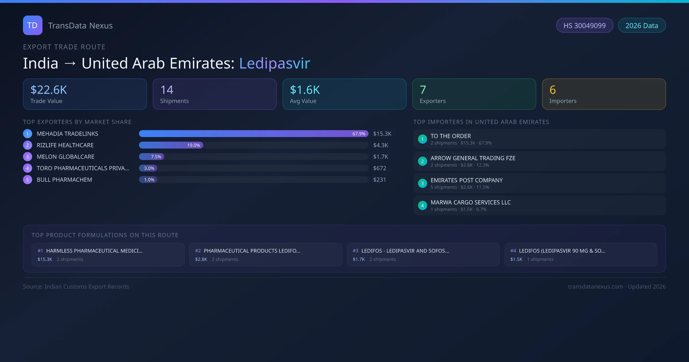 India to United Arab Emirates Ledipasvir export trade route infographic — $22.6K USD trade value, 14 shipments, 7 exporters, 6 importers. HS Code 30049099. Data as of 2026.