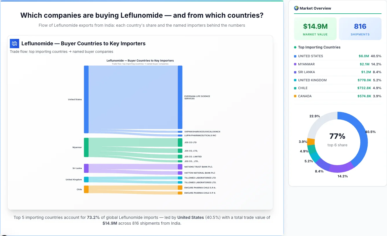 Leflunomide Buyers by Country — Geographic Import Flow 2026 | TransData Nexus Leflunomide buyers by country 2026 — top importing countries: United States (40.5%), Myanmar (14.2%), Sri Lanka (8.4%). Total market: $14.9M across 816 shipments from India. Source: Indian Customs (DGFT) data compiled by TransData Nexus.