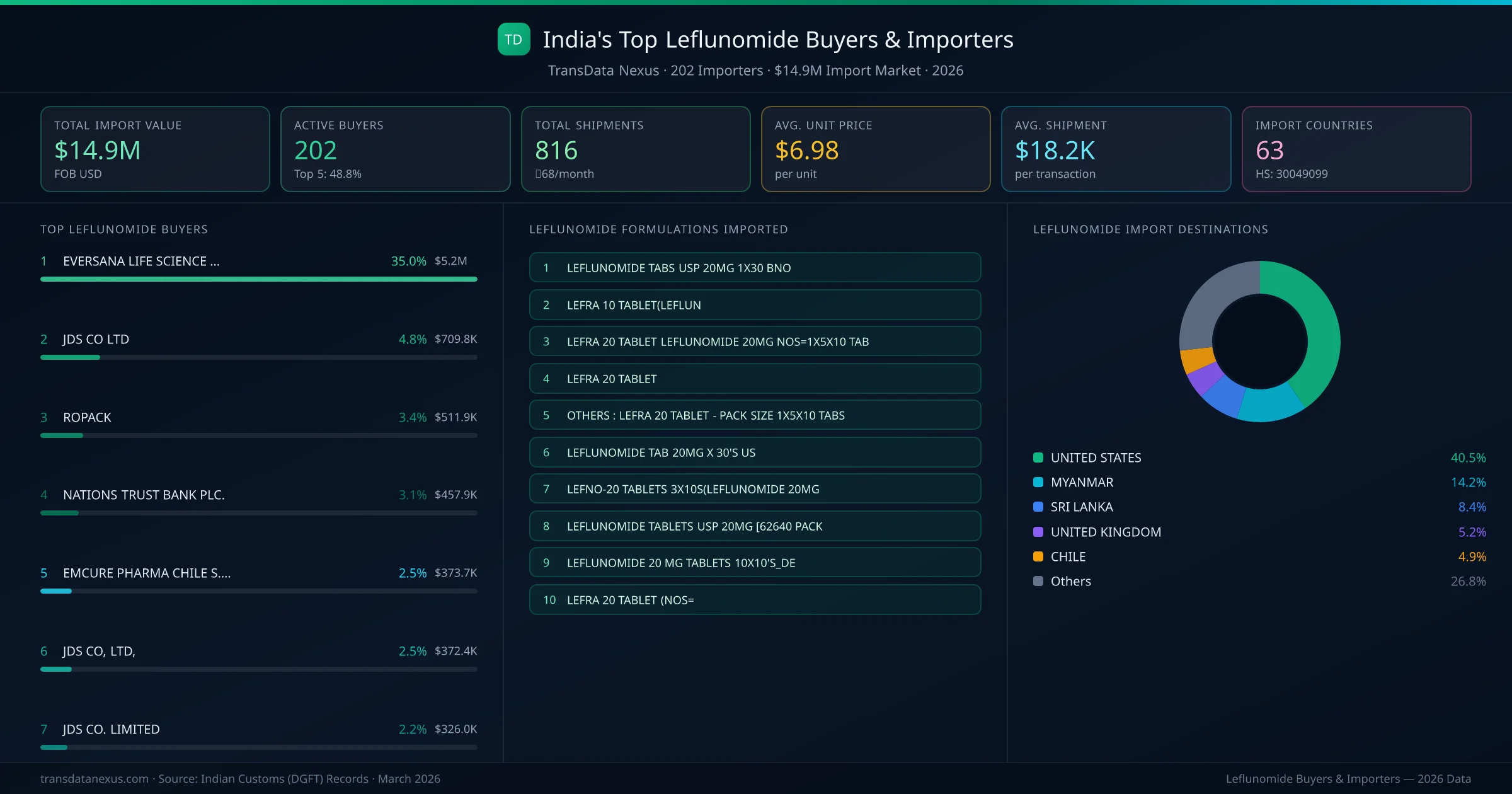 Top Leflunomide Buyers & Importers — 202 buyers, $14.9M import market, top destinations and formulations