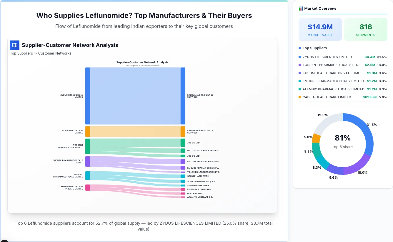 Leflunomide supplier-buyer network Sankey diagram 2026 — flow from top Indian manufacturers to global buyers