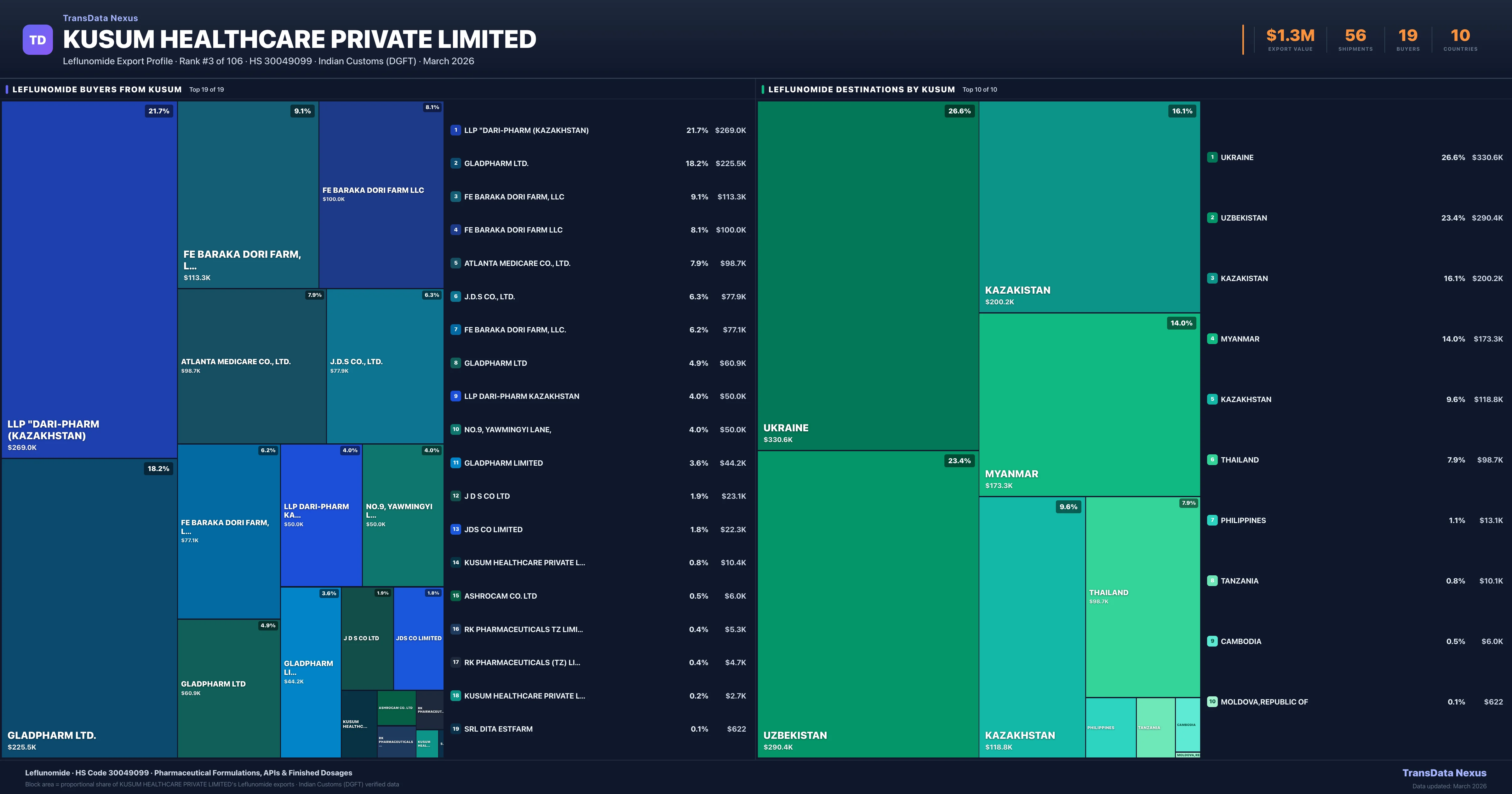 Kusum Healthcare Private Limited Leflunomide export treemap — buyers and destination countries | TransData Nexus