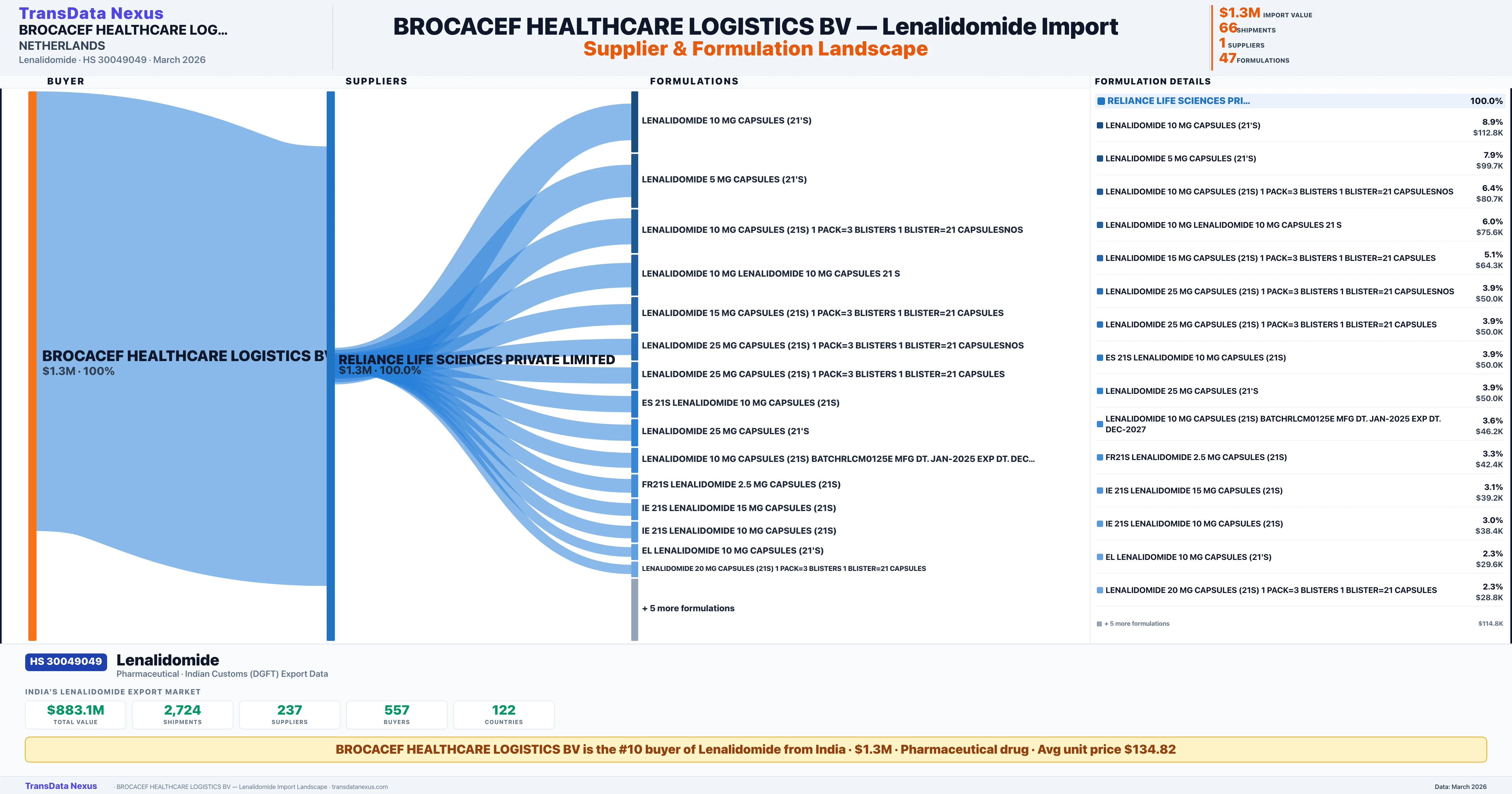 BROCACEF HEALTHCARE LOGISTICS BV Lenalidomide import profile — suppliers, formulations and trade sources | TransData Nexus