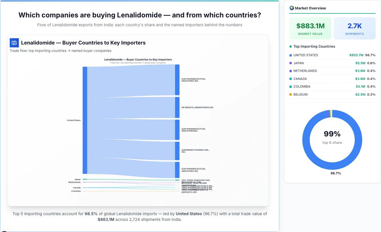 Lenalidomide Buyers by Country — Geographic Import Flow 2026 | TransData Nexus Lenalidomide buyers by country 2026 — top importing countries: United States (96.7%), Japan (0.6%), Netherlands (0.4%). Total market: $883.1M across 2,724 shipments from India. Source: Indian Customs (DGFT) data compiled by TransData Nexus.