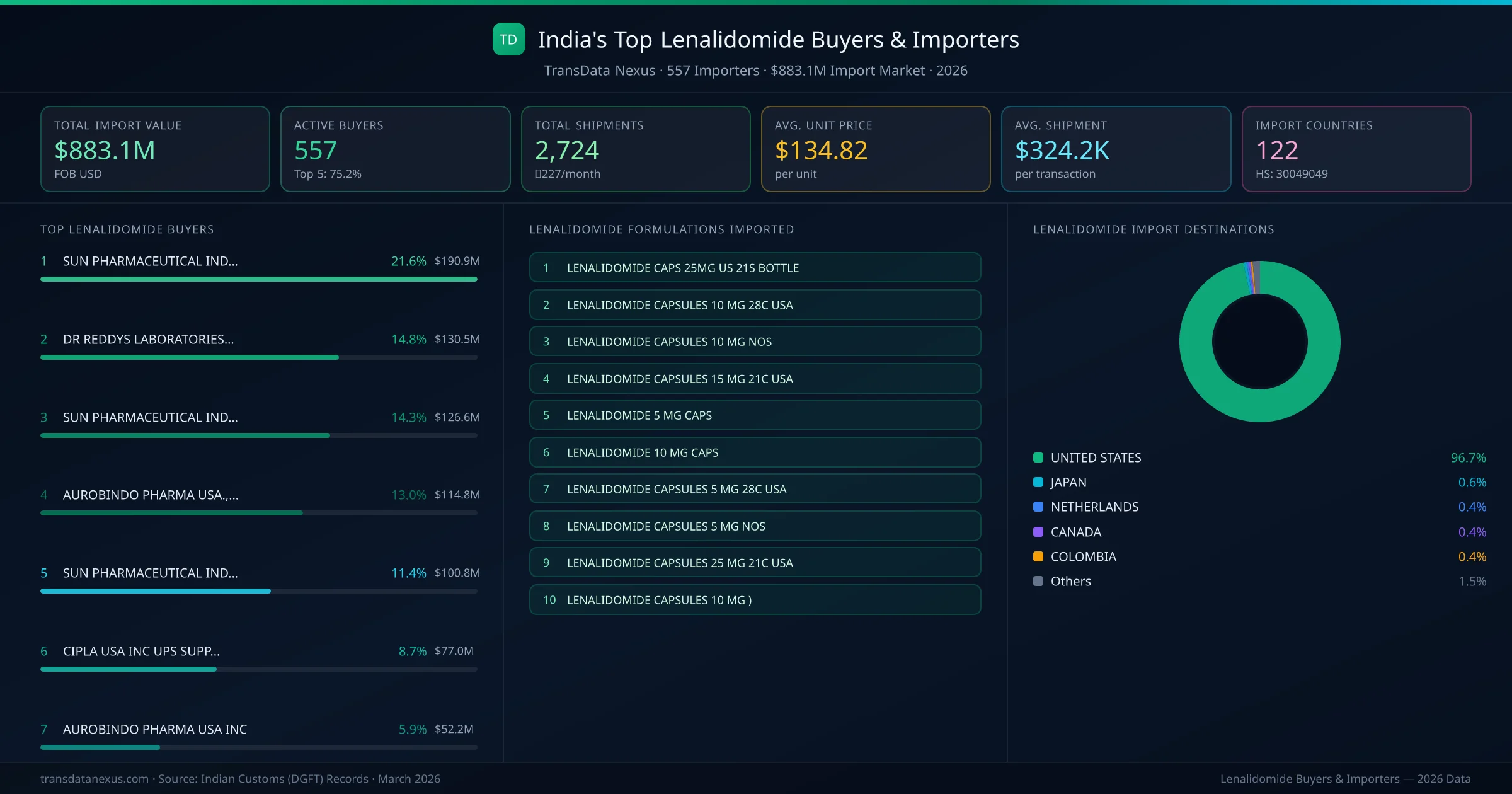 Top Lenalidomide Buyers & Importers — 557 buyers, $883.1M import market, top destinations and formulations
