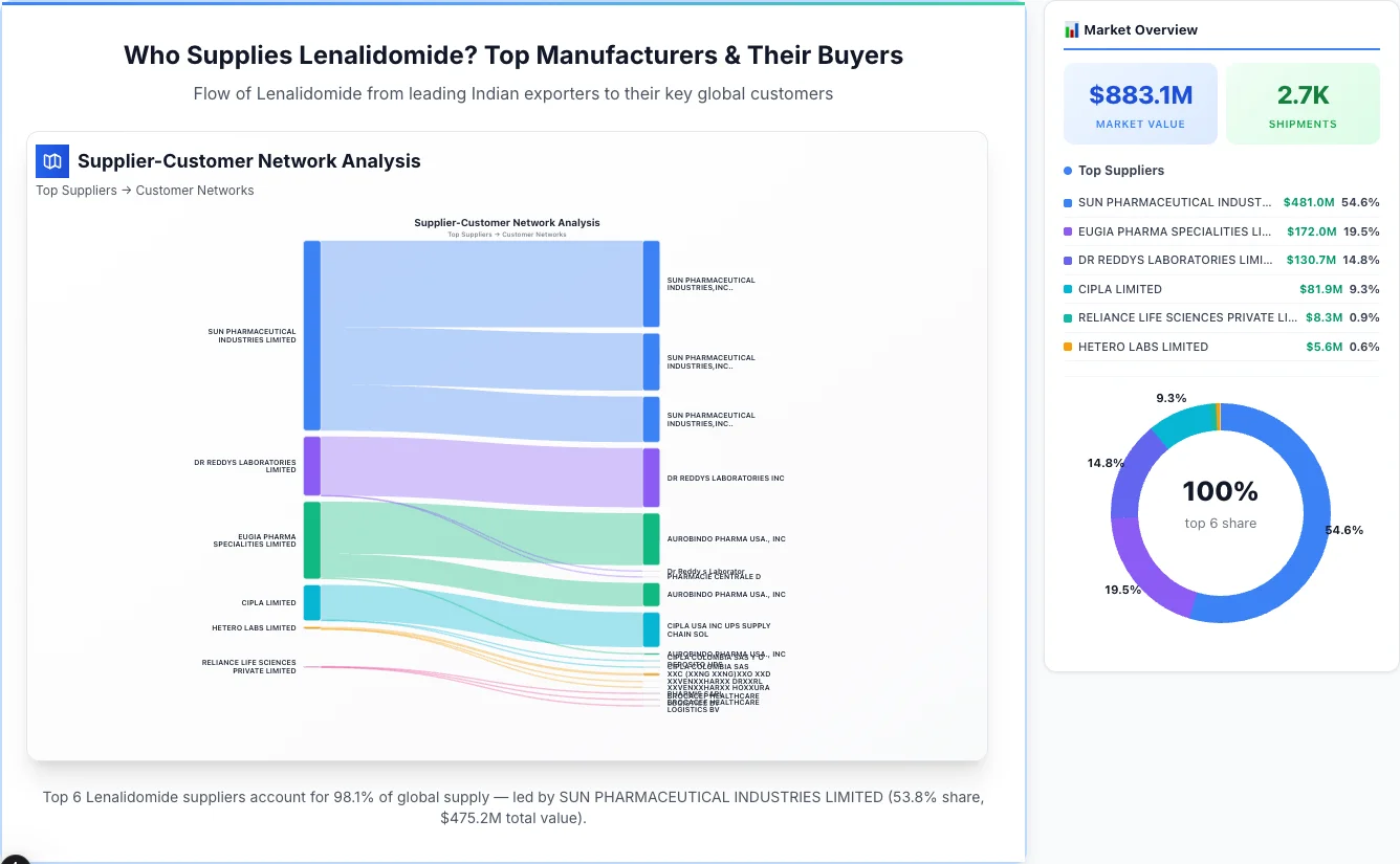 Lenalidomide Supplier-Buyer Network (2026) | TransData Nexus Lenalidomide supplier-buyer network Sankey diagram 2026 — flow from top Indian manufacturers to global buyers