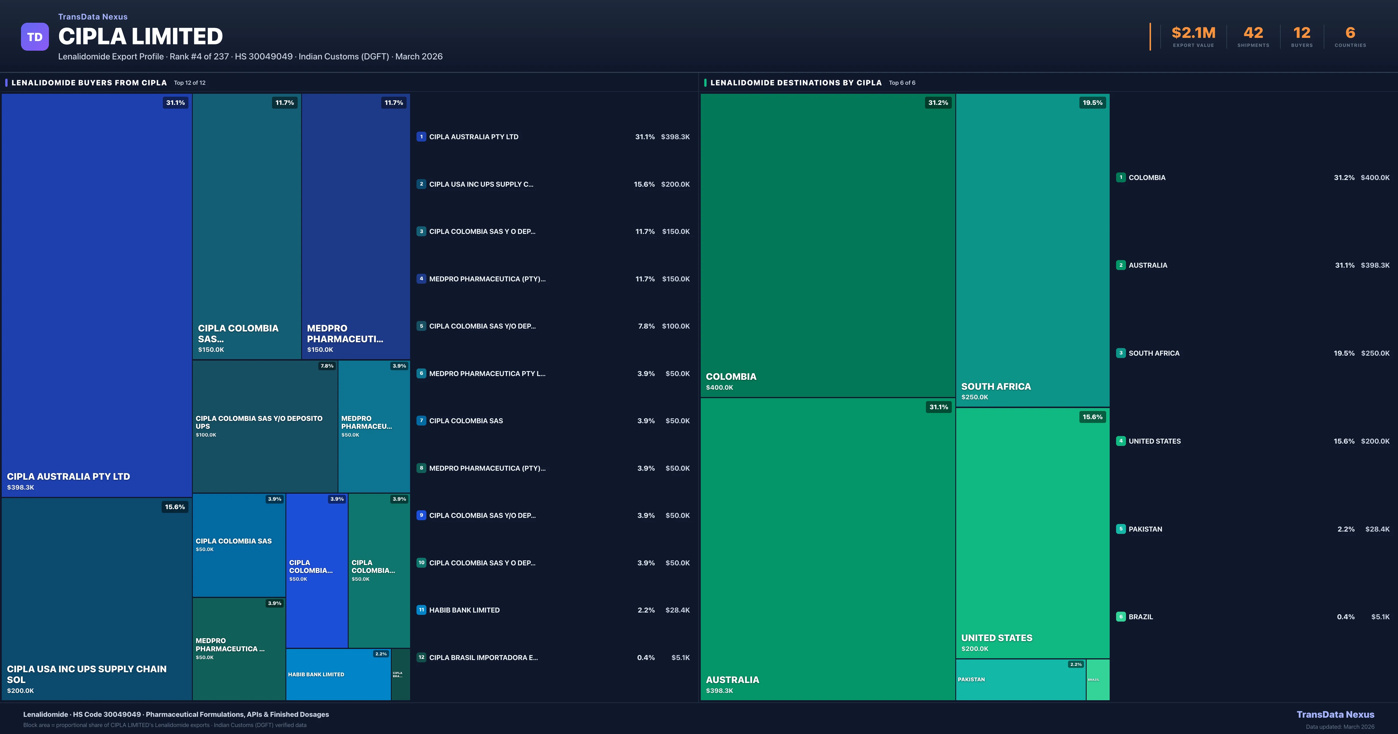 Cipla Limited Lenalidomide export treemap — buyers and destination countries | TransData Nexus