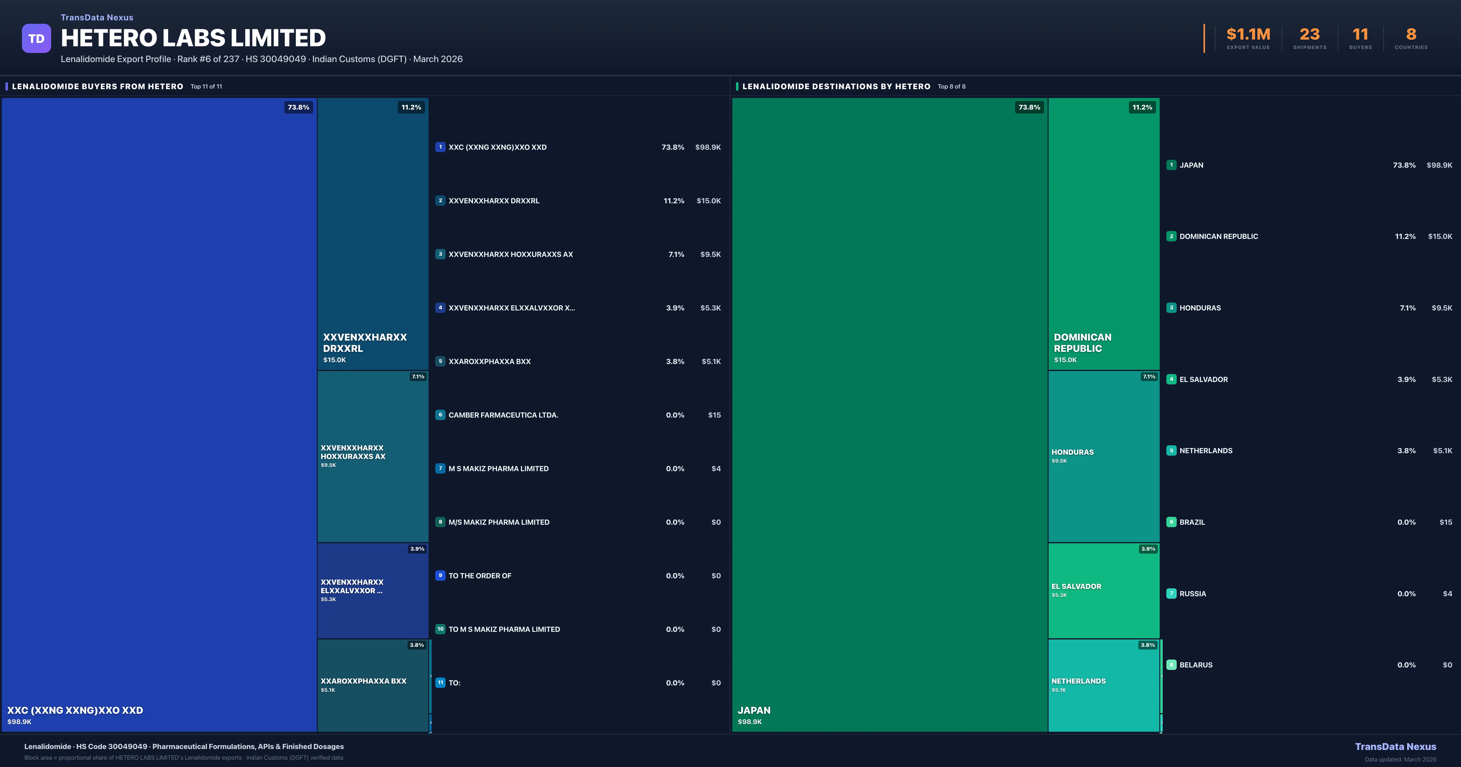 Hetero Labs Limited Lenalidomide export treemap β buyers and destination countries | TransData Nexus