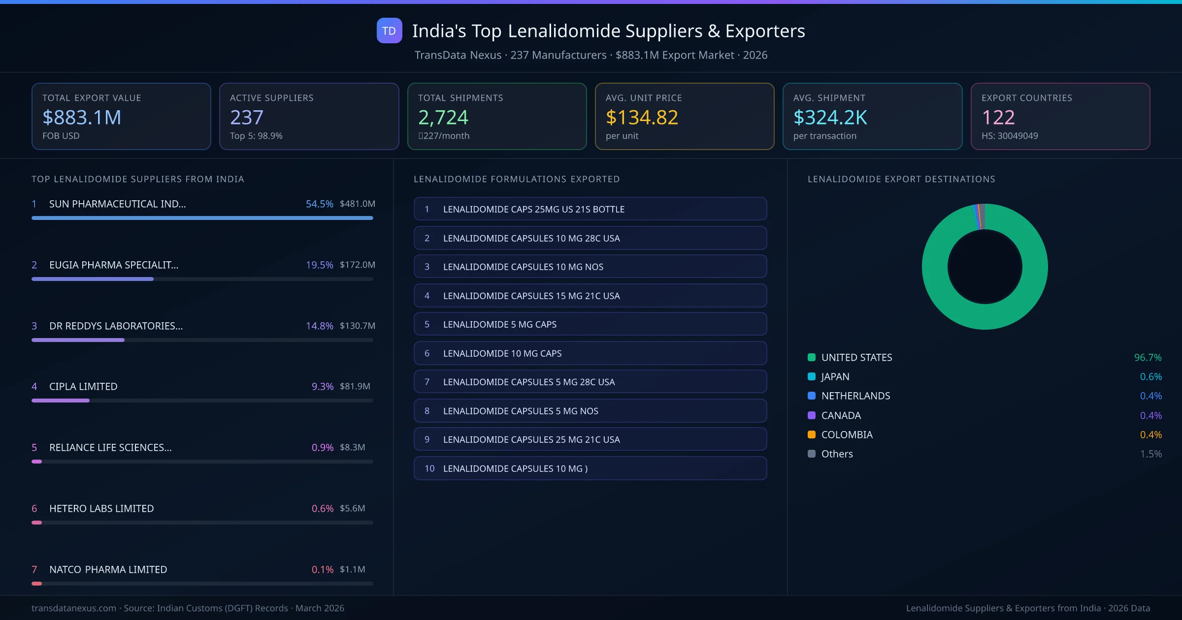 India's Top Lenalidomide Suppliers & Exporters — 237 manufacturers, $883.1M export market, top destinations and formulations