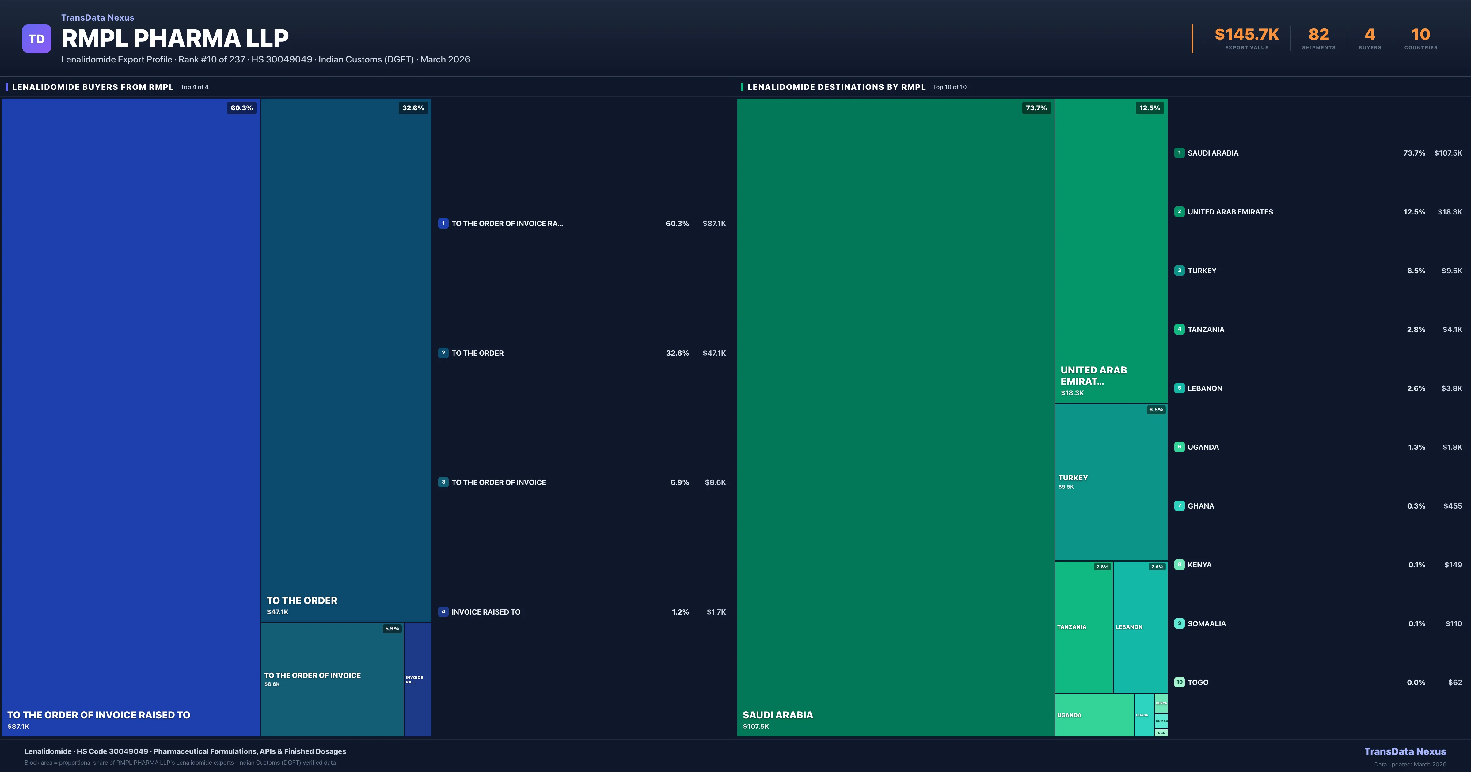 Rmpl Pharma LLP Lenalidomide export treemap — buyers and destination countries | TransData Nexus