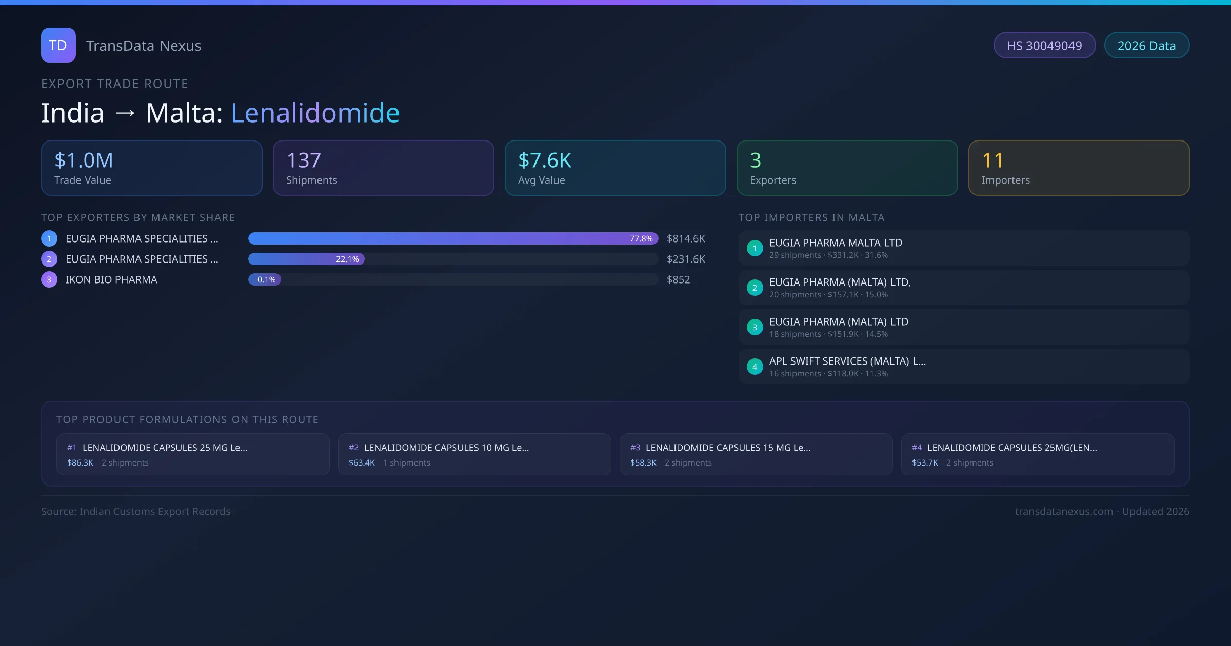 India to Malta Lenalidomide export trade route infographic β $1.0M USD trade value, 137 shipments, 3 exporters, 11 importers. HS Code 30049049. Data as of 2026.