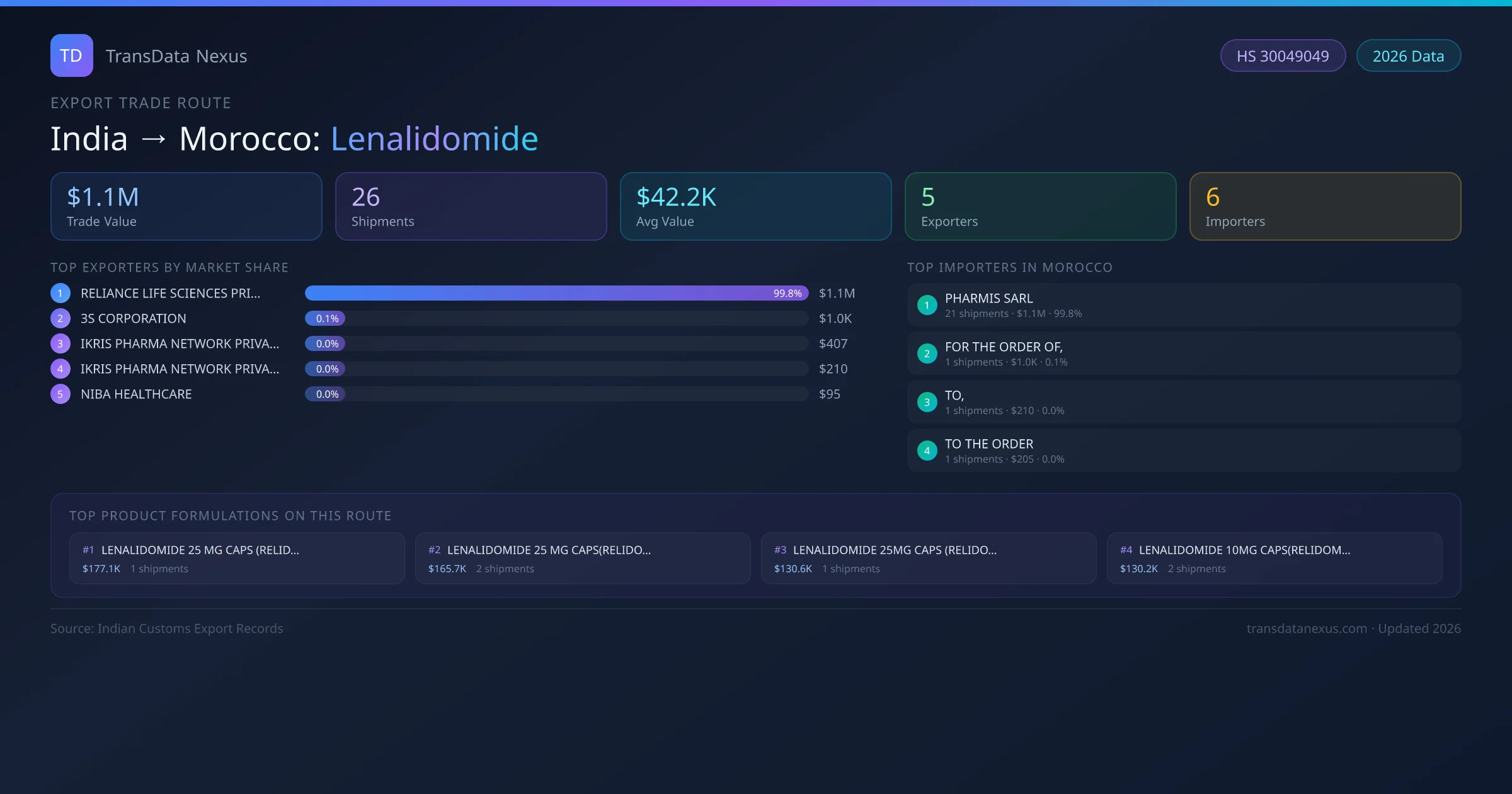 India to Morocco Lenalidomide export trade route infographic — $1.1M USD trade value, 26 shipments, 5 exporters, 6 importers. HS Code 30049049. Data as of 2026.