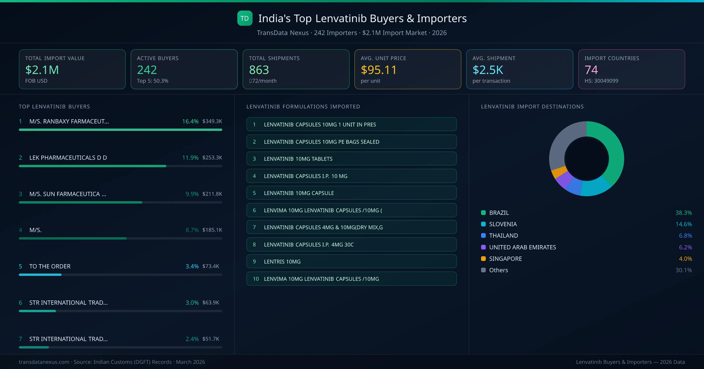 Top Lenvatinib Buyers & Importers — 242 buyers, $2.1M import market, top destinations and formulations