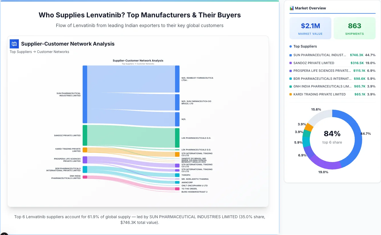 Lenvatinib supplier-buyer network Sankey diagram 2026 — flow from top Indian manufacturers to global buyers