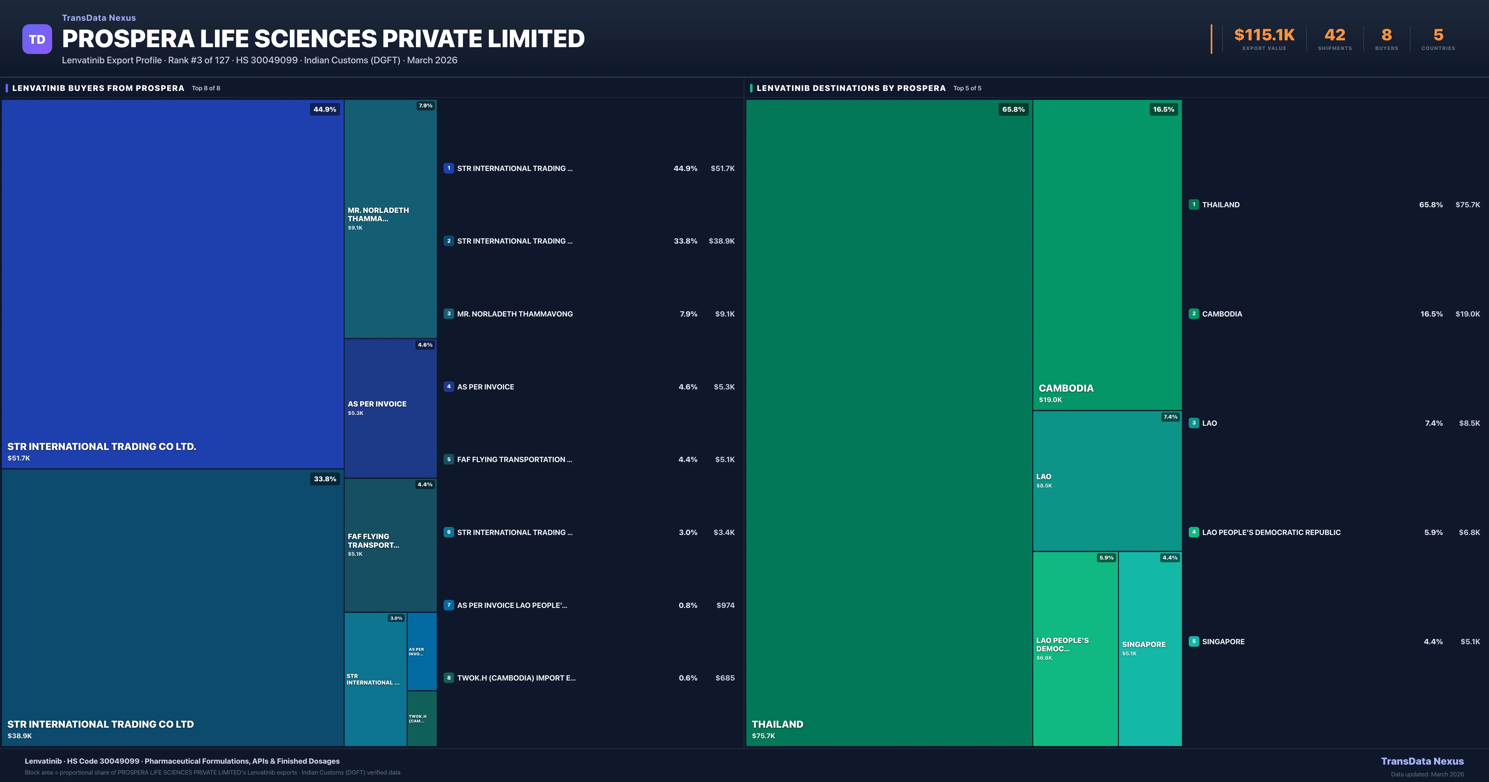 Prospera Life Sciences Private Limited Lenvatinib export treemap β buyers and destination countries | TransData Nexus