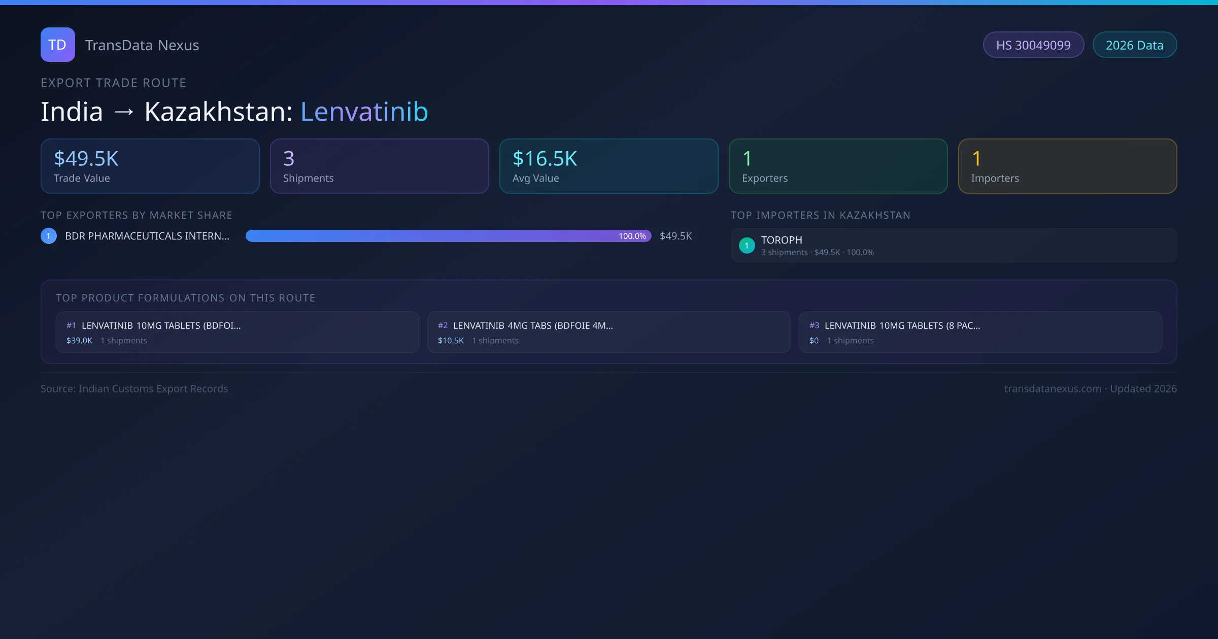 India to Kazakhstan Lenvatinib export trade route infographic — $49.5K USD trade value, 3 shipments, 1 exporters, 1 importers. HS Code 30049099. Data as of 2026.