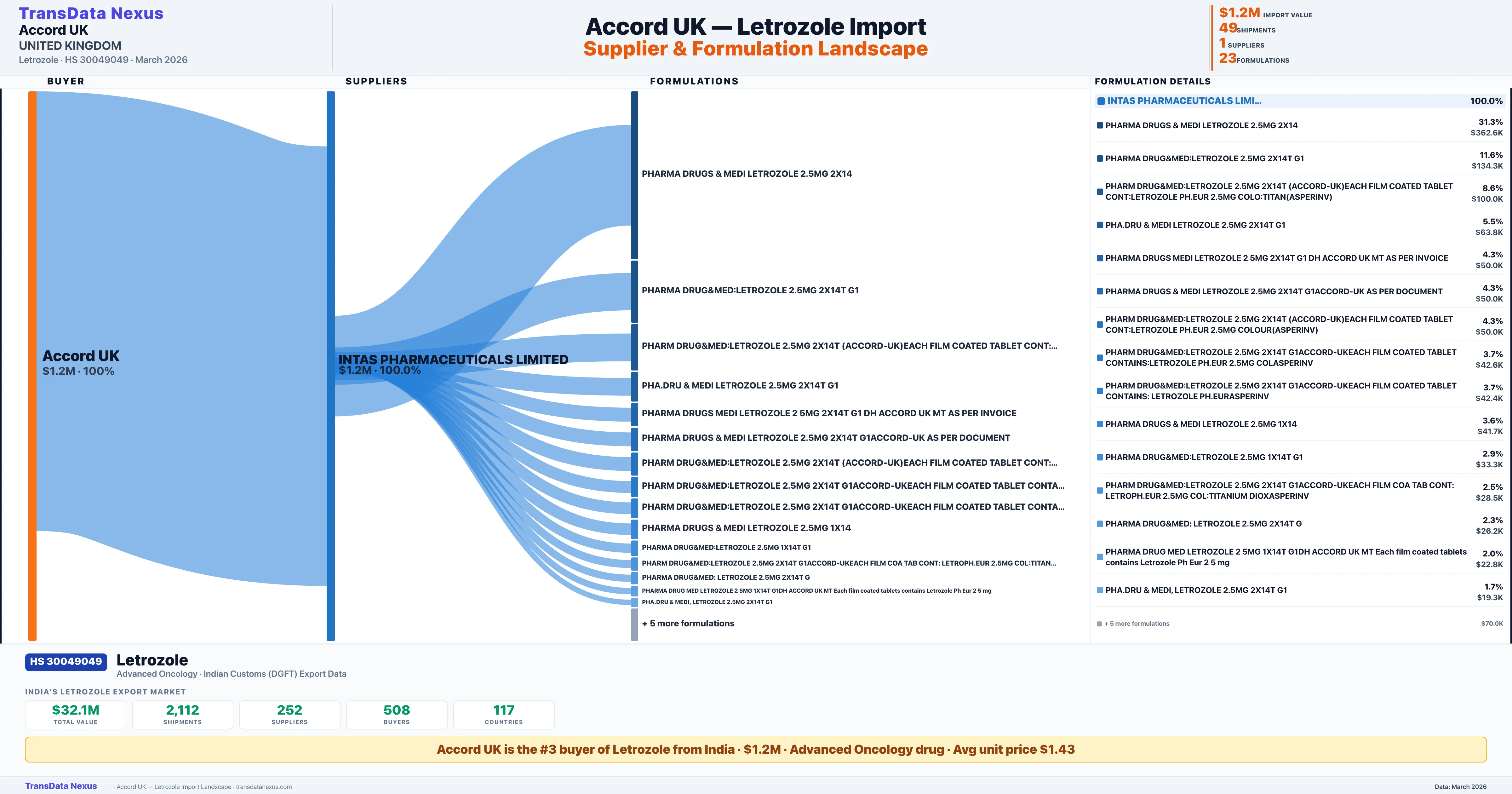 ACCORD UK Letrozole import profile β suppliers, formulations and trade sources | TransData Nexus