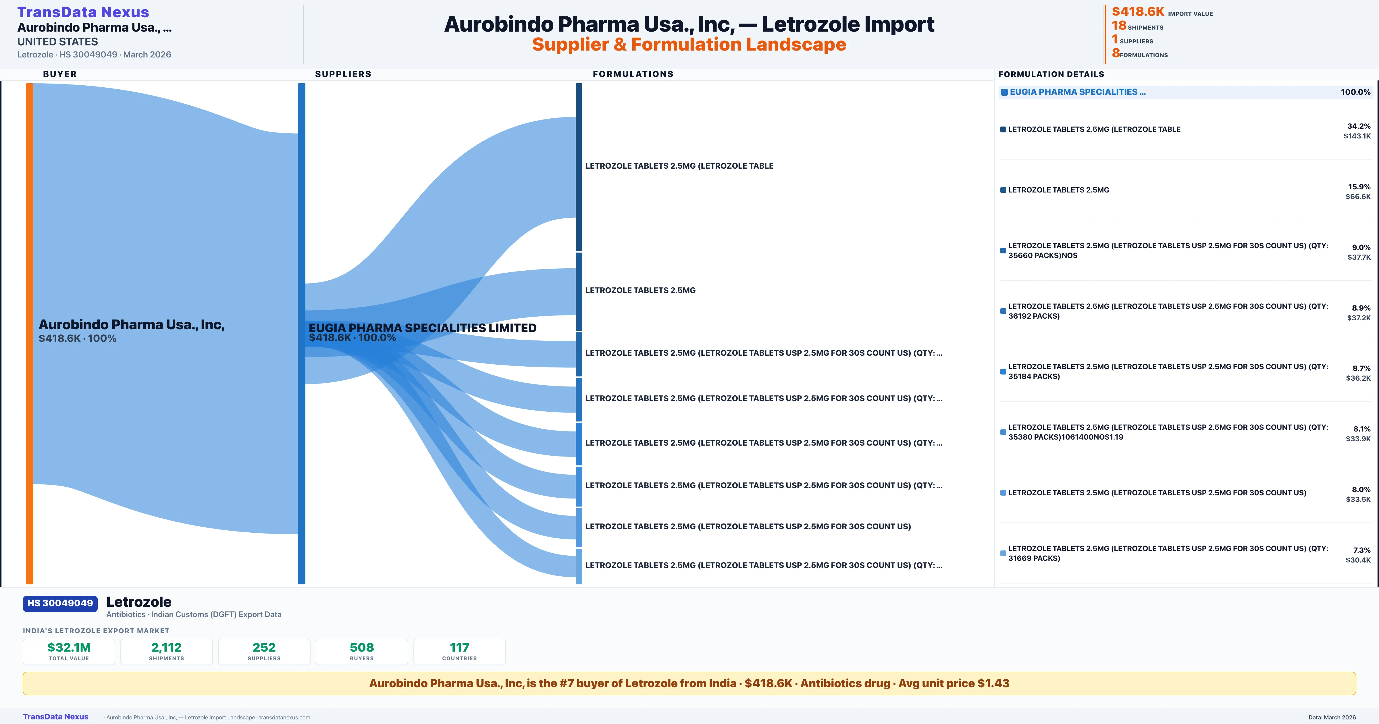 AUROBINDO PHARMA USA., INC, Letrozole import profile — suppliers, formulations and trade sources | TransData Nexus