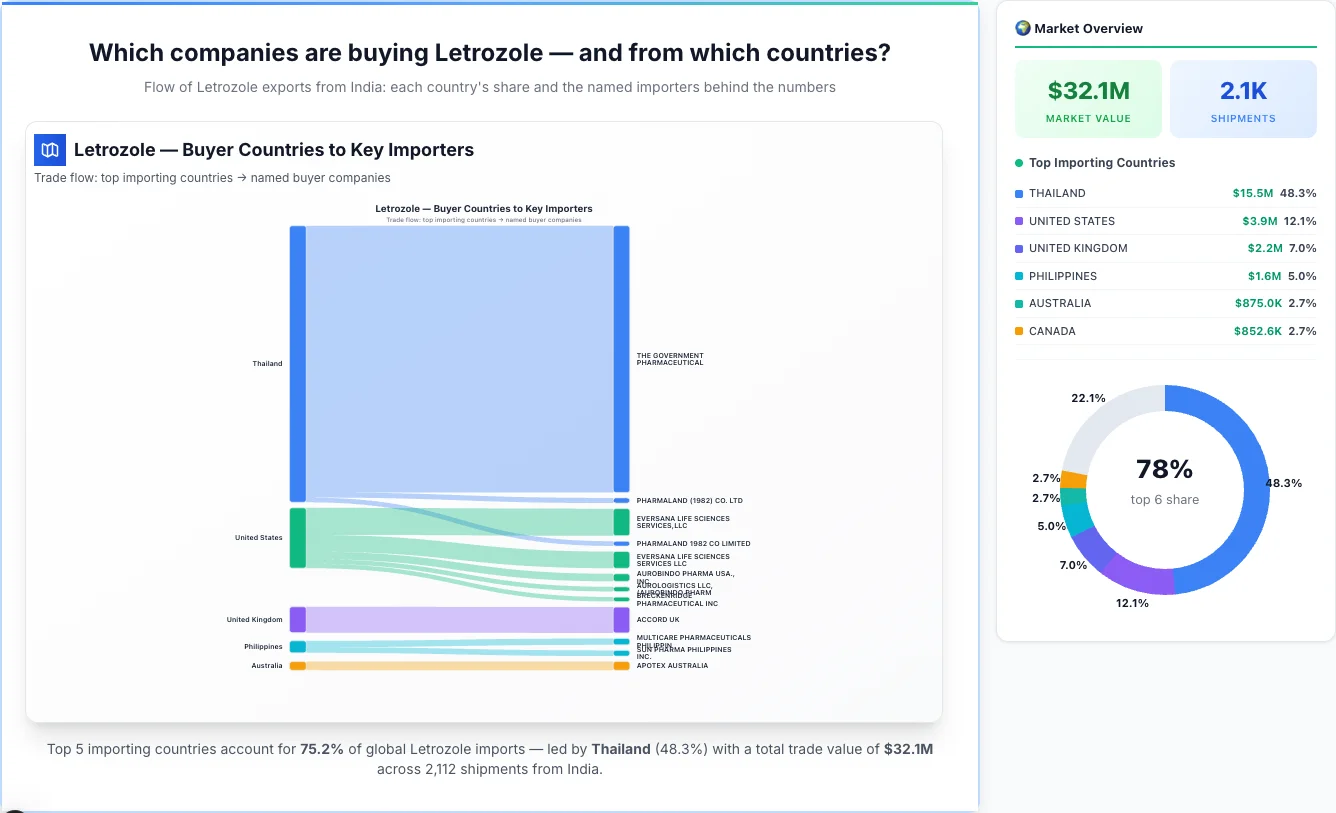 Letrozole Buyers by Country — Geographic Import Flow 2026 | TransData Nexus Letrozole buyers by country 2026 — top importing countries: Thailand (48.3%), United States (12.1%), United Kingdom (7.0%). Total market: $32.1M across 2,112 shipments from India. Source: Indian Customs (DGFT) data compiled by TransData Nexus.