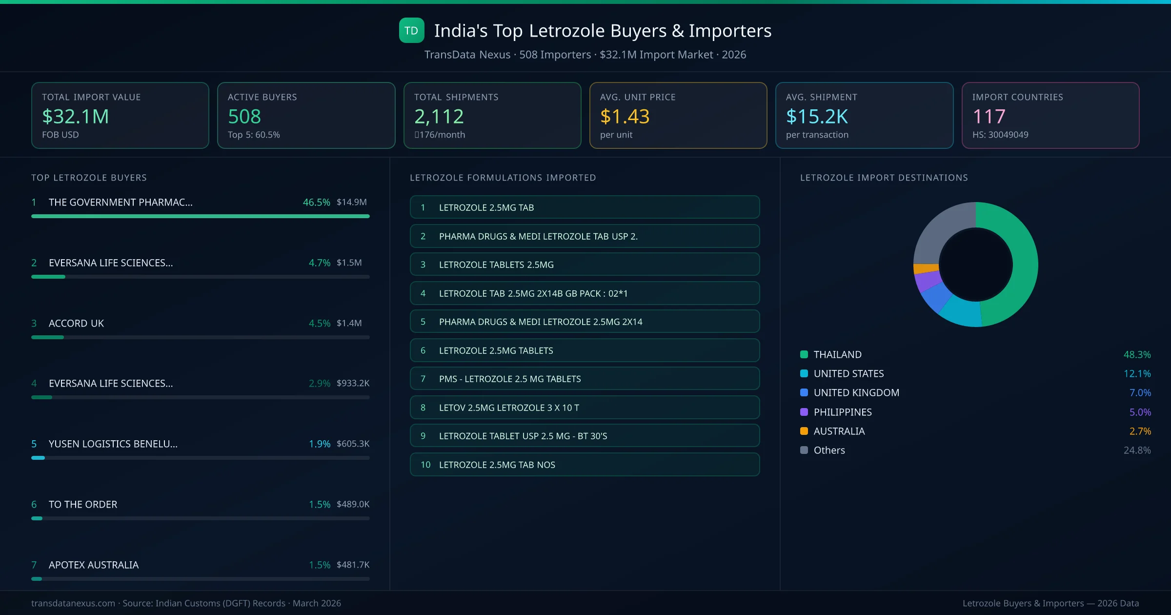 Top Letrozole Buyers & Importers — 508 buyers, $32.1M import market, top destinations and formulations
