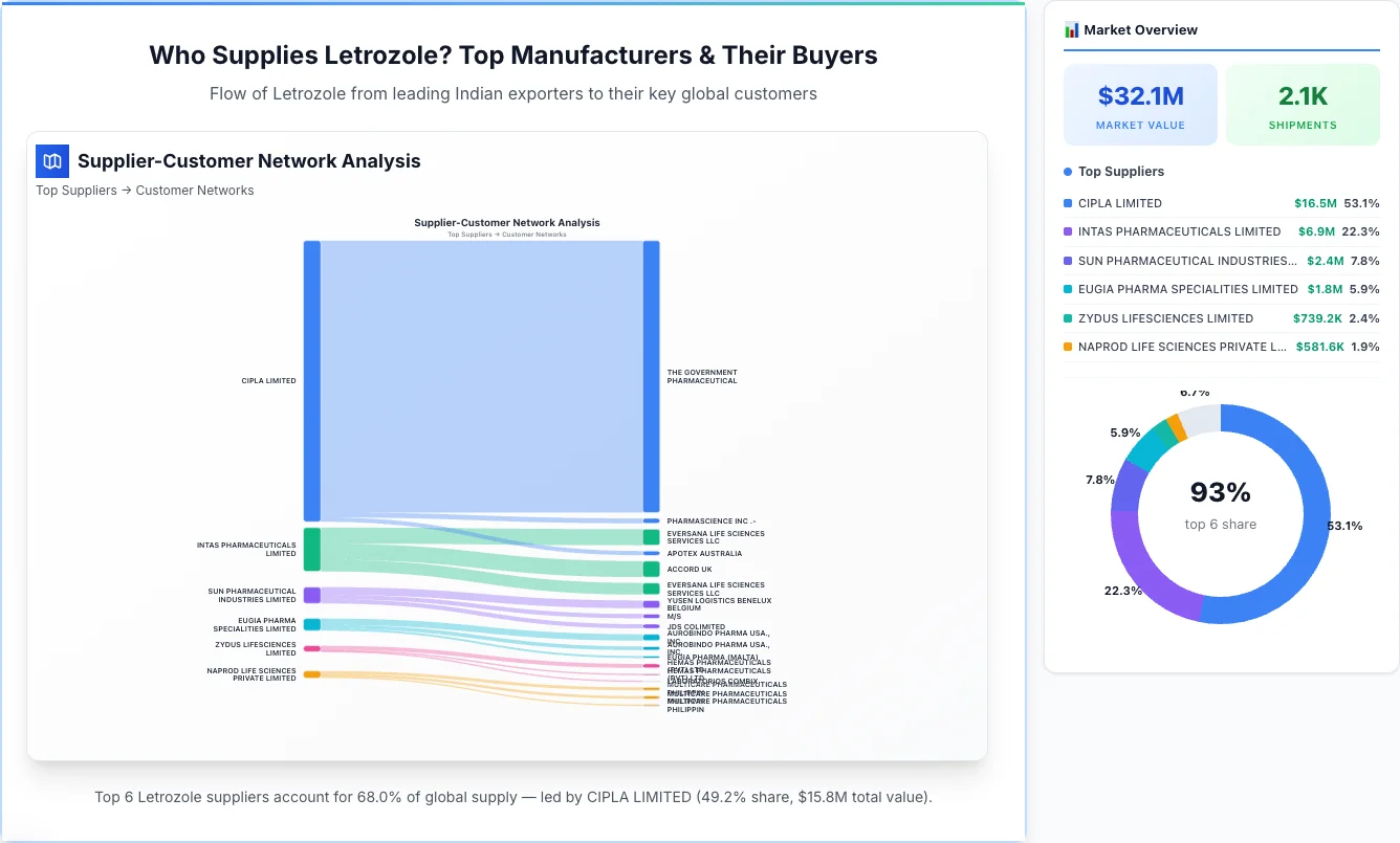 Letrozole Supplier-Buyer Network (2026) | TransData Nexus Letrozole supplier-buyer network Sankey diagram 2026 — flow from top Indian manufacturers to global buyers