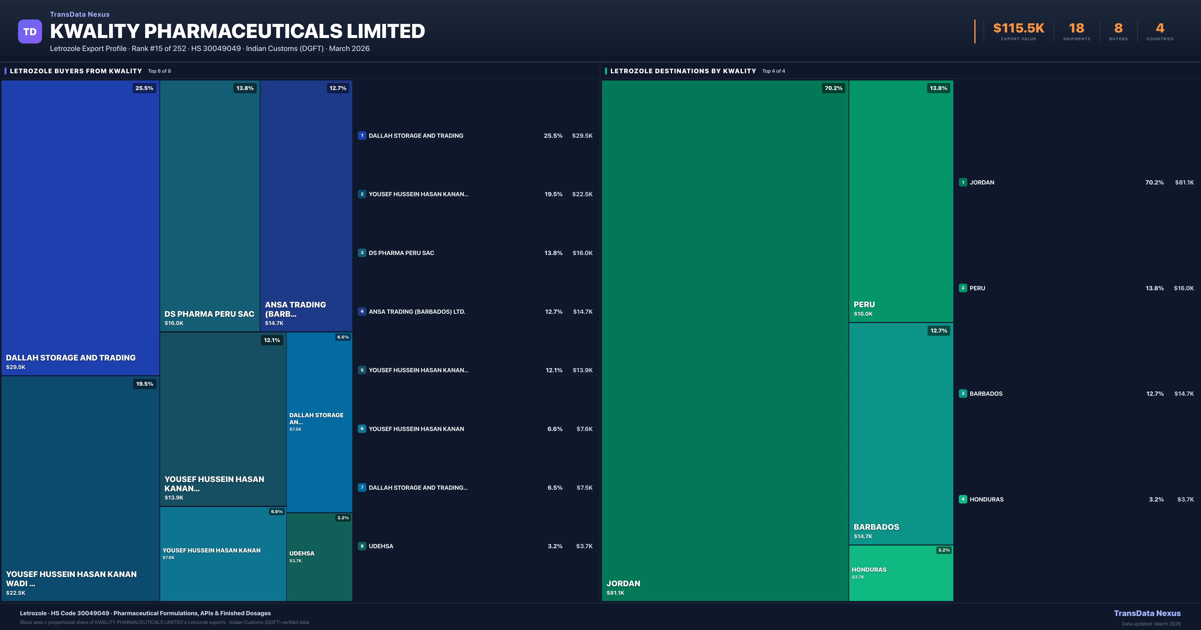 Kwality Pharmaceuticals Limited Letrozole export treemap — buyers and destination countries | TransData Nexus