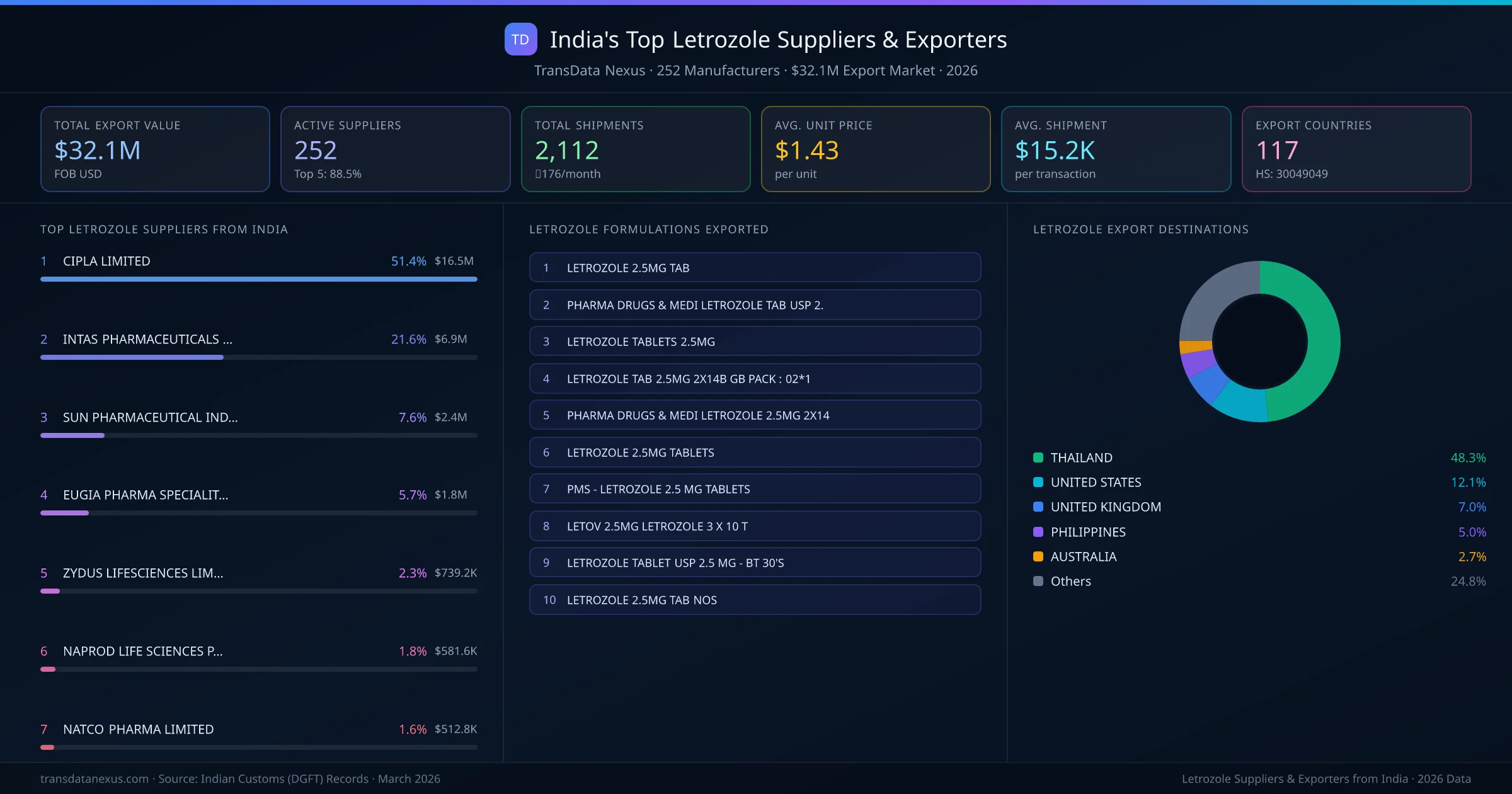 India's Top Letrozole Suppliers & Exporters — 252 manufacturers, $32.1M export market, top destinations and formulations
