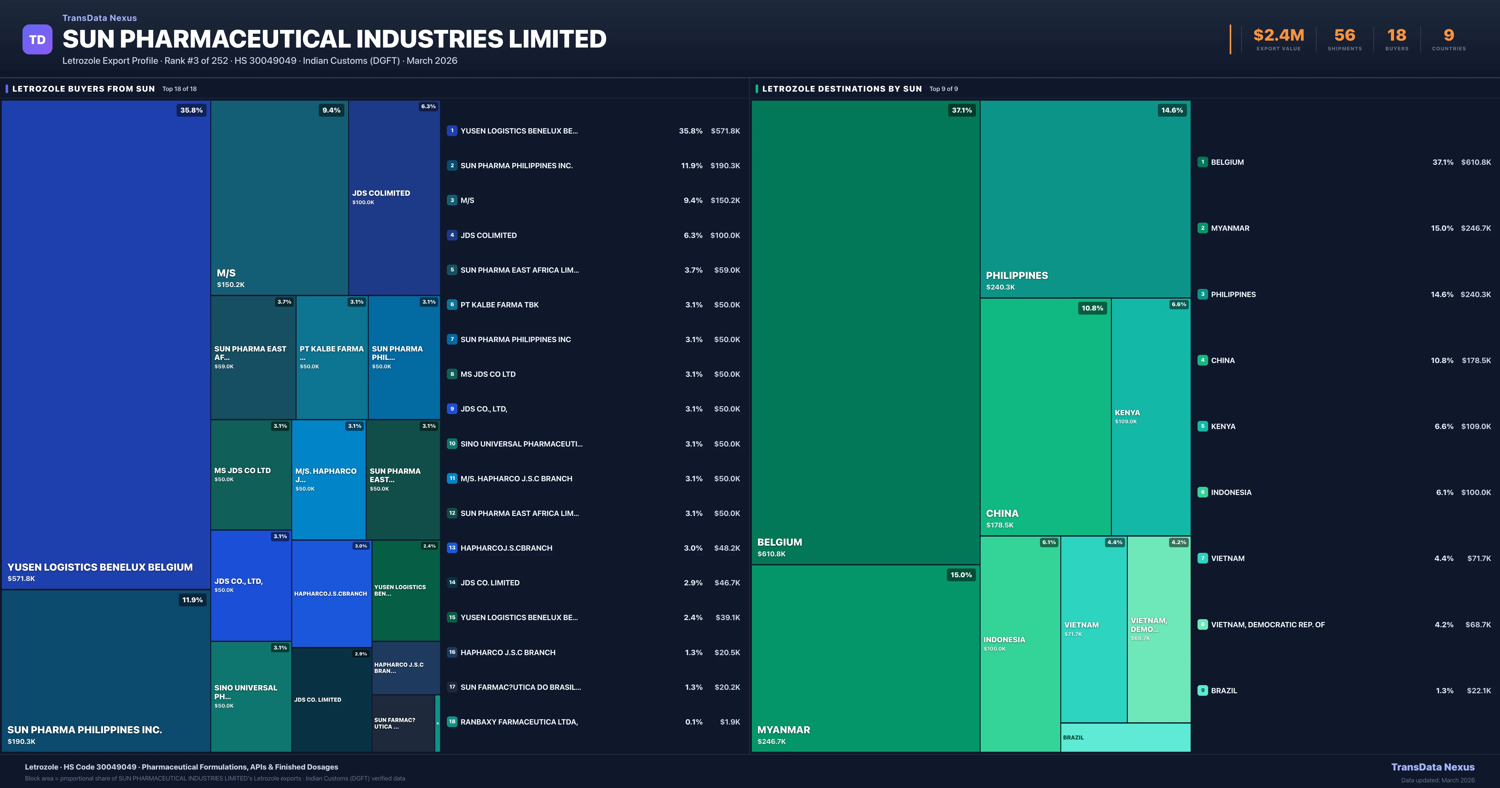 SUN Pharmaceutical Industries Limited Letrozole export treemap — buyers and destination countries | TransData Nexus
