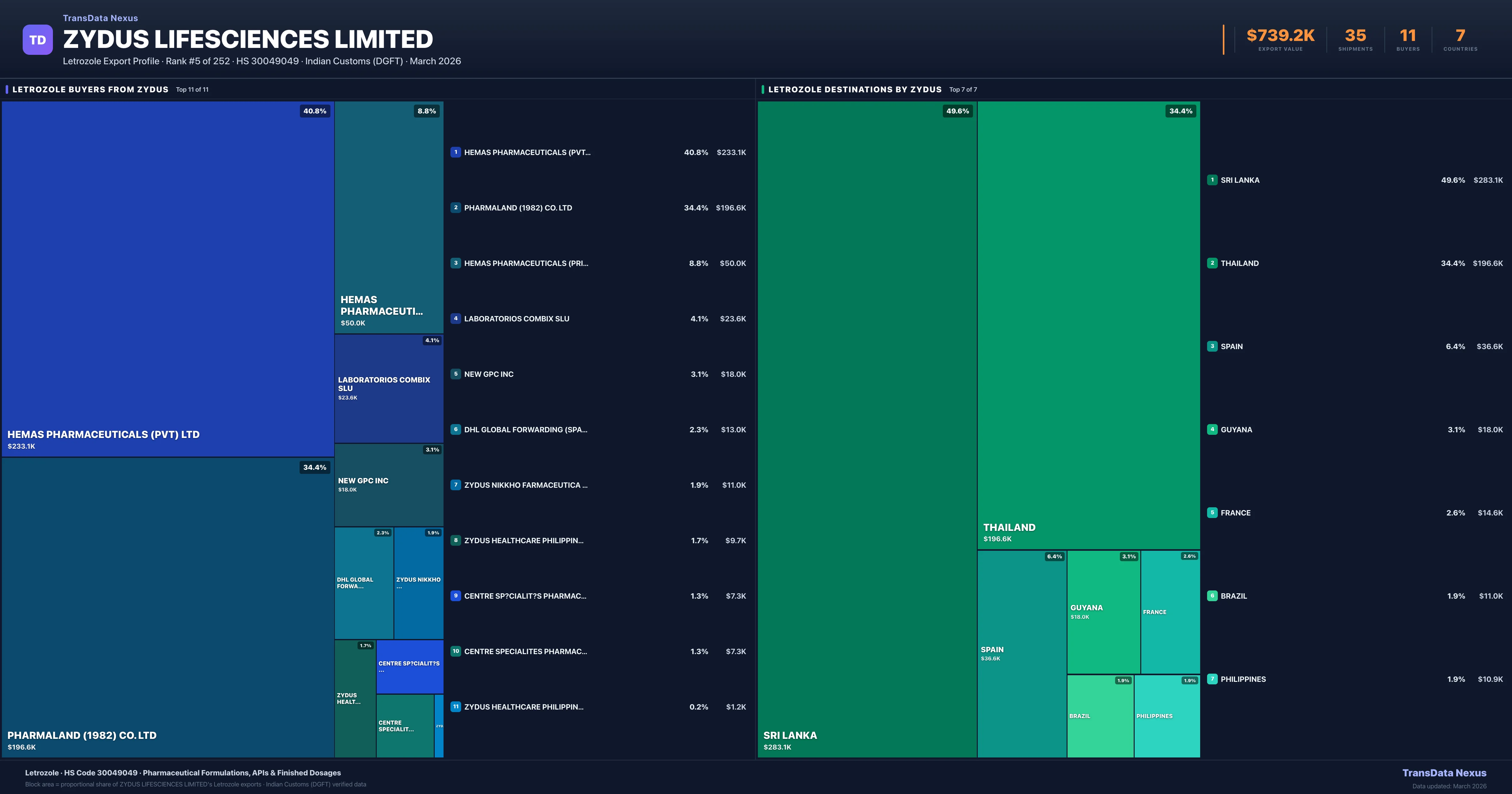 Zydus Lifesciences Limited Letrozole export treemap — buyers and destination countries | TransData Nexus