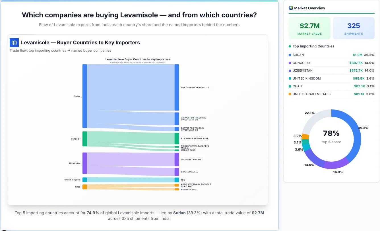 Levamisole Buyers by Country — Geographic Import Flow 2026 | TransData Nexus Levamisole buyers by country 2026 — top importing countries: Sudan (39.3%), Congo Dr (14.9%), Uzbekistan (14.0%). Total market: $2.7M across 325 shipments from India. Source: Indian Customs (DGFT) data compiled by TransData Nexus.