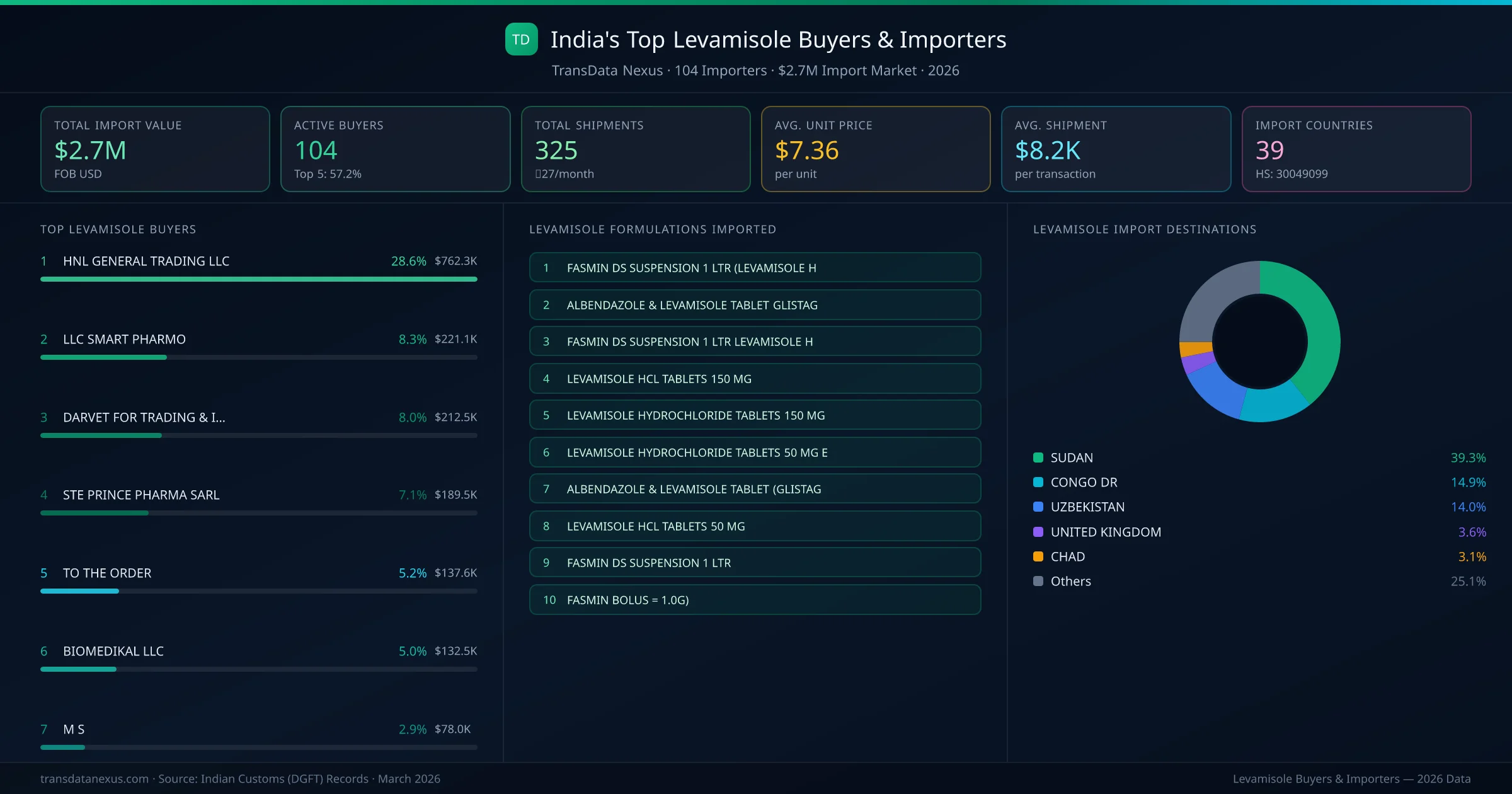 Top Levamisole Buyers & Importers — 104 buyers, $2.7M import market, top destinations and formulations