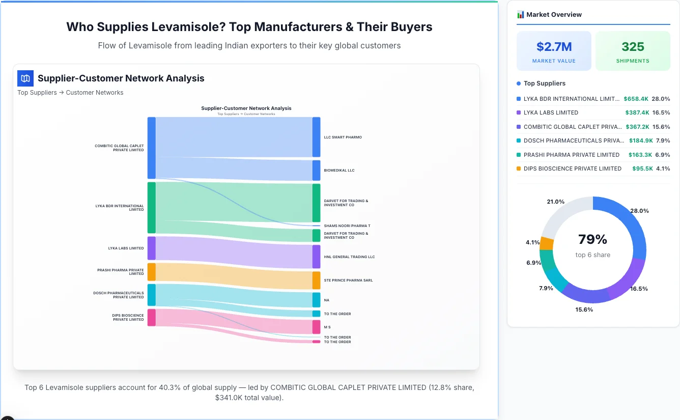 Levamisole Supplier-Buyer Network (2026) | TransData Nexus Levamisole supplier-buyer network Sankey diagram 2026 — flow from top Indian manufacturers to global buyers