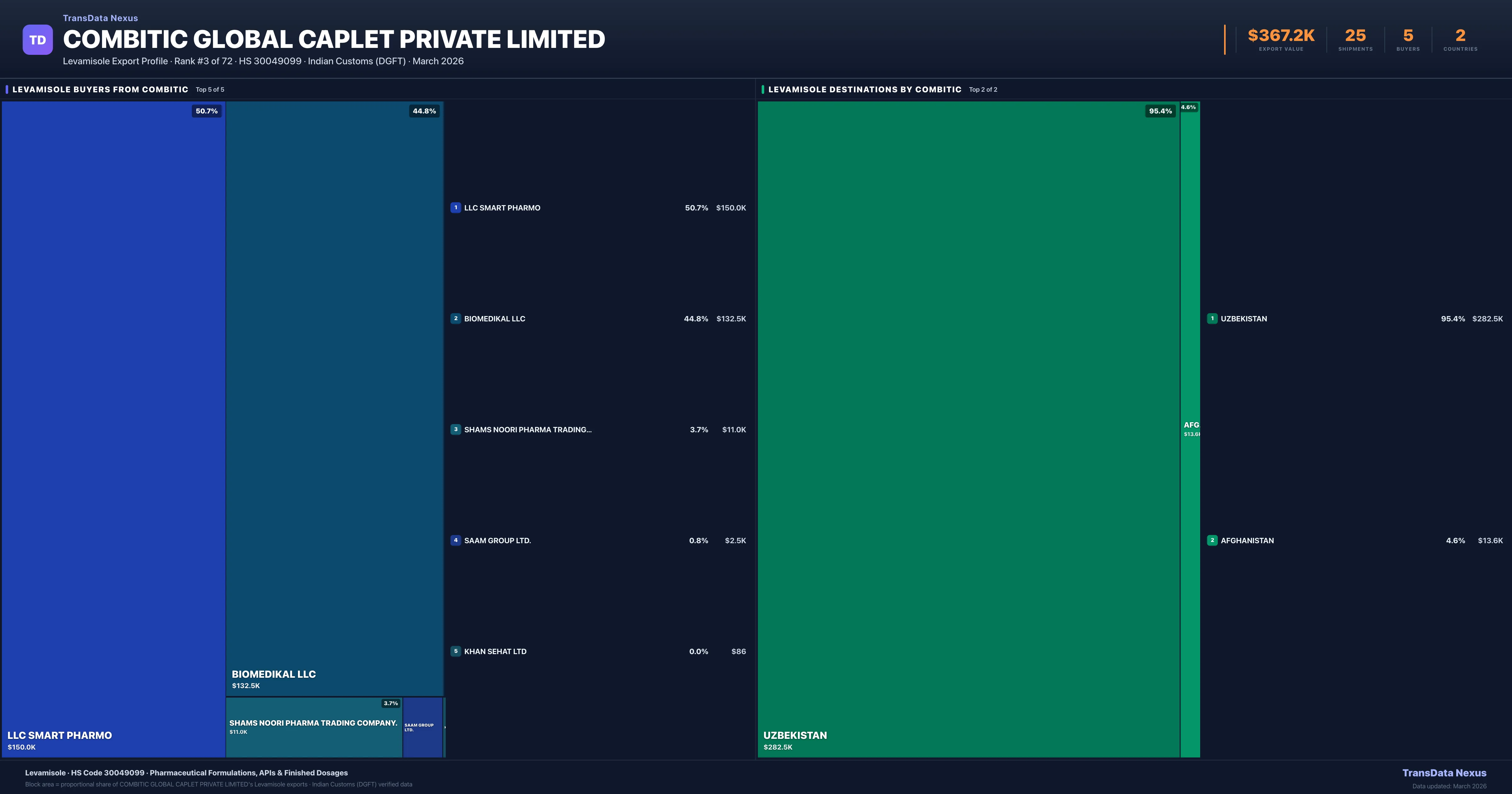 Combitic Global Caplet Private Limited Levamisole export treemap β buyers and destination countries | TransData Nexus