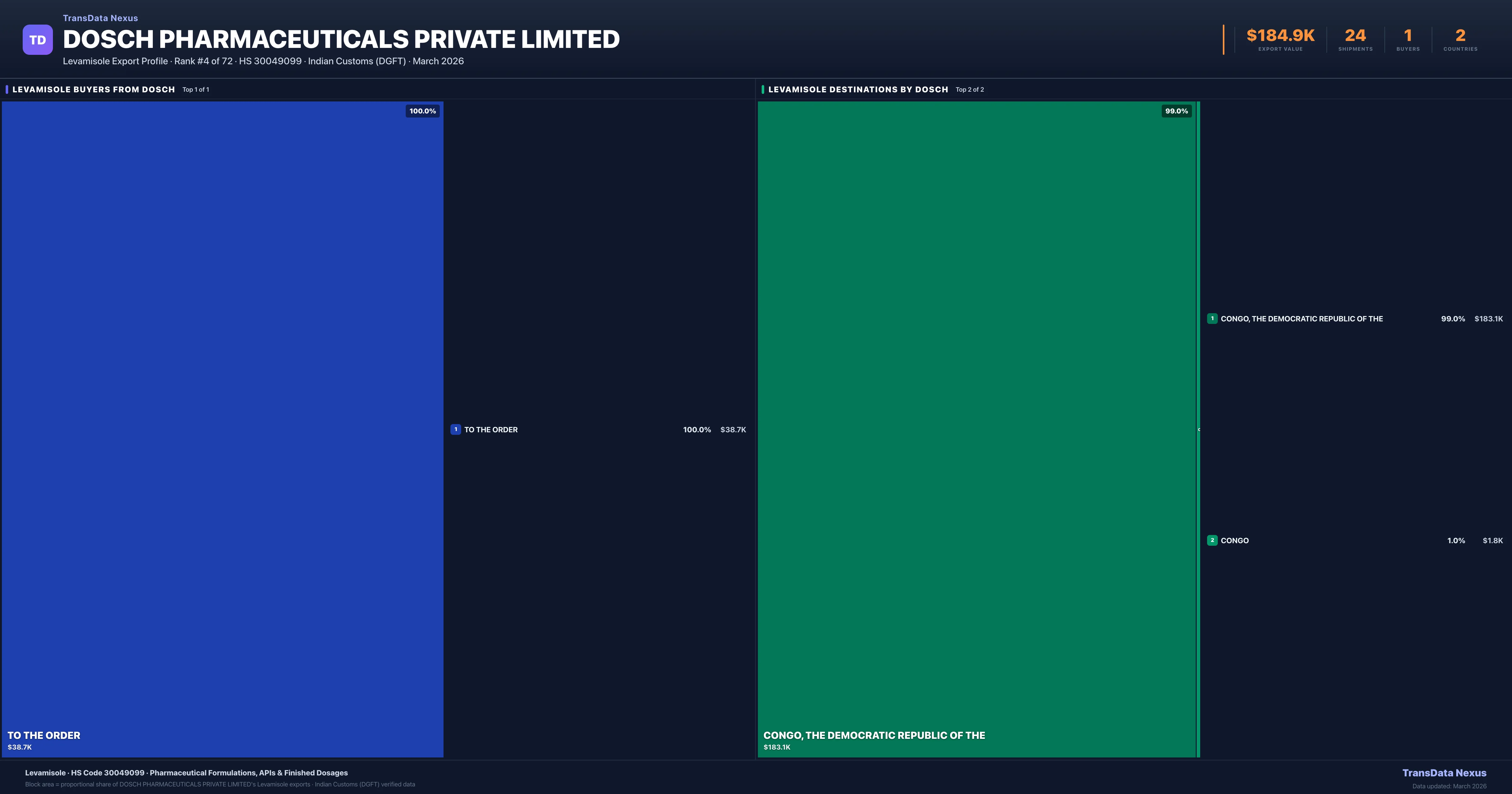 Dosch Pharmaceuticals Private Limited Levamisole export treemap β buyers and destination countries | TransData Nexus