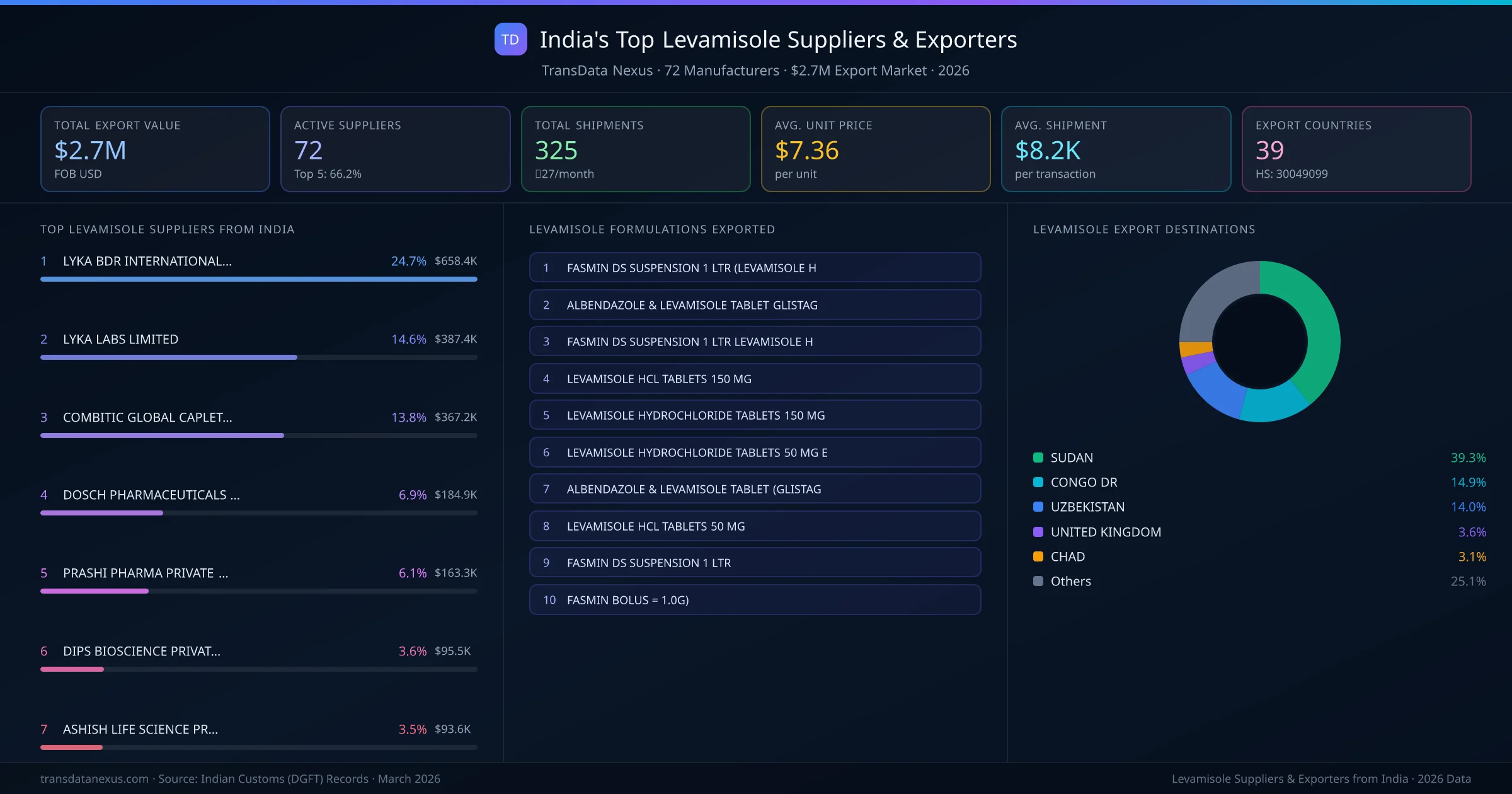 India's Top Levamisole Suppliers & Exporters — 72 manufacturers, $2.7M export market, top destinations and formulations