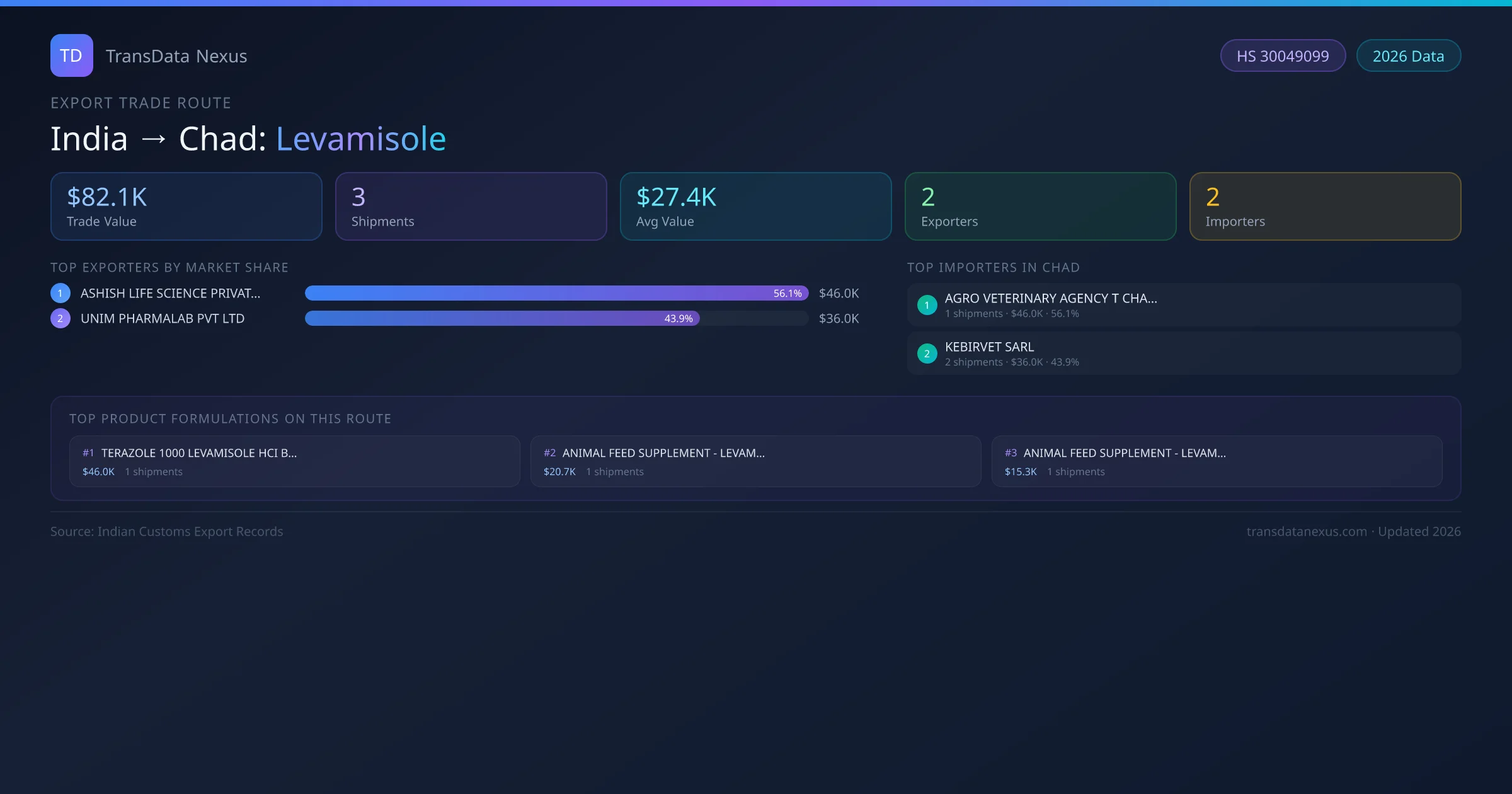India to Chad Levamisole export trade route infographic — $82.1K USD trade value, 3 shipments, 2 exporters, 2 importers. HS Code 30049099. Data as of 2026.