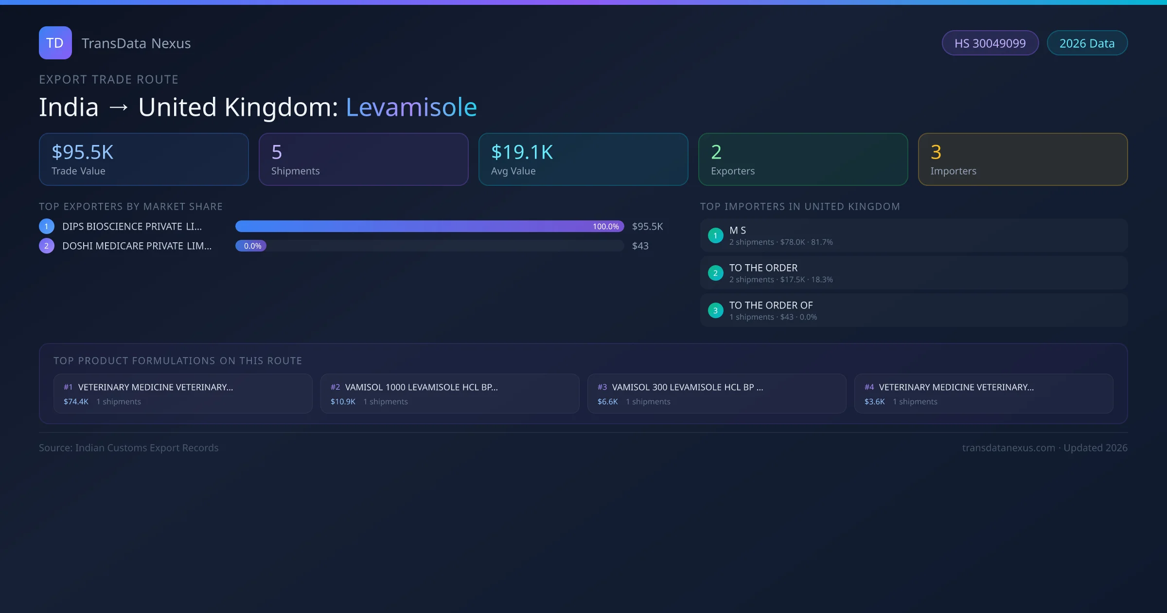 India to United Kingdom Levamisole export trade route infographic — $95.5K USD trade value, 5 shipments, 2 exporters, 3 importers. HS Code 30049099. Data as of 2026.